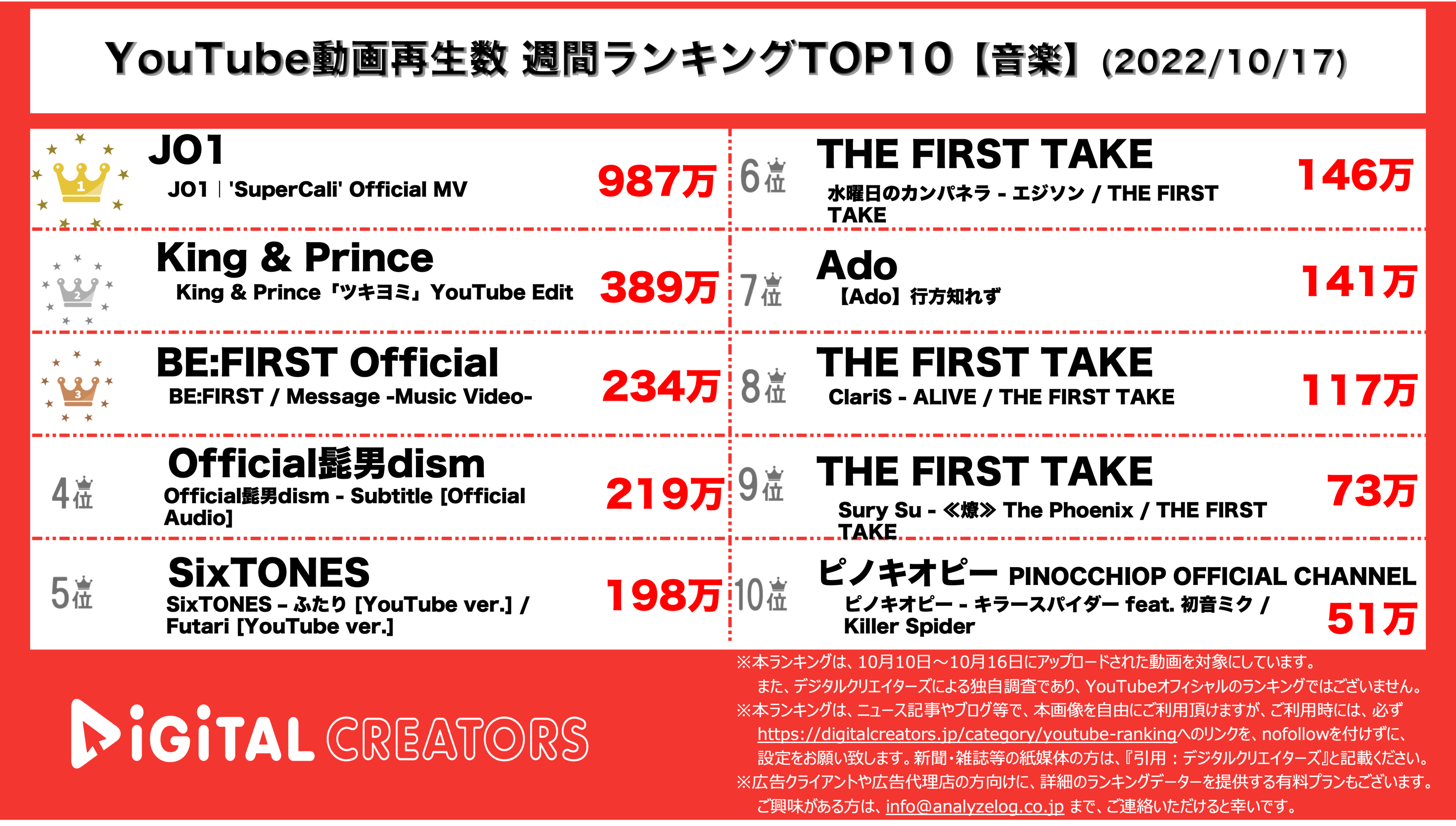 YouTubeランキング【音楽】