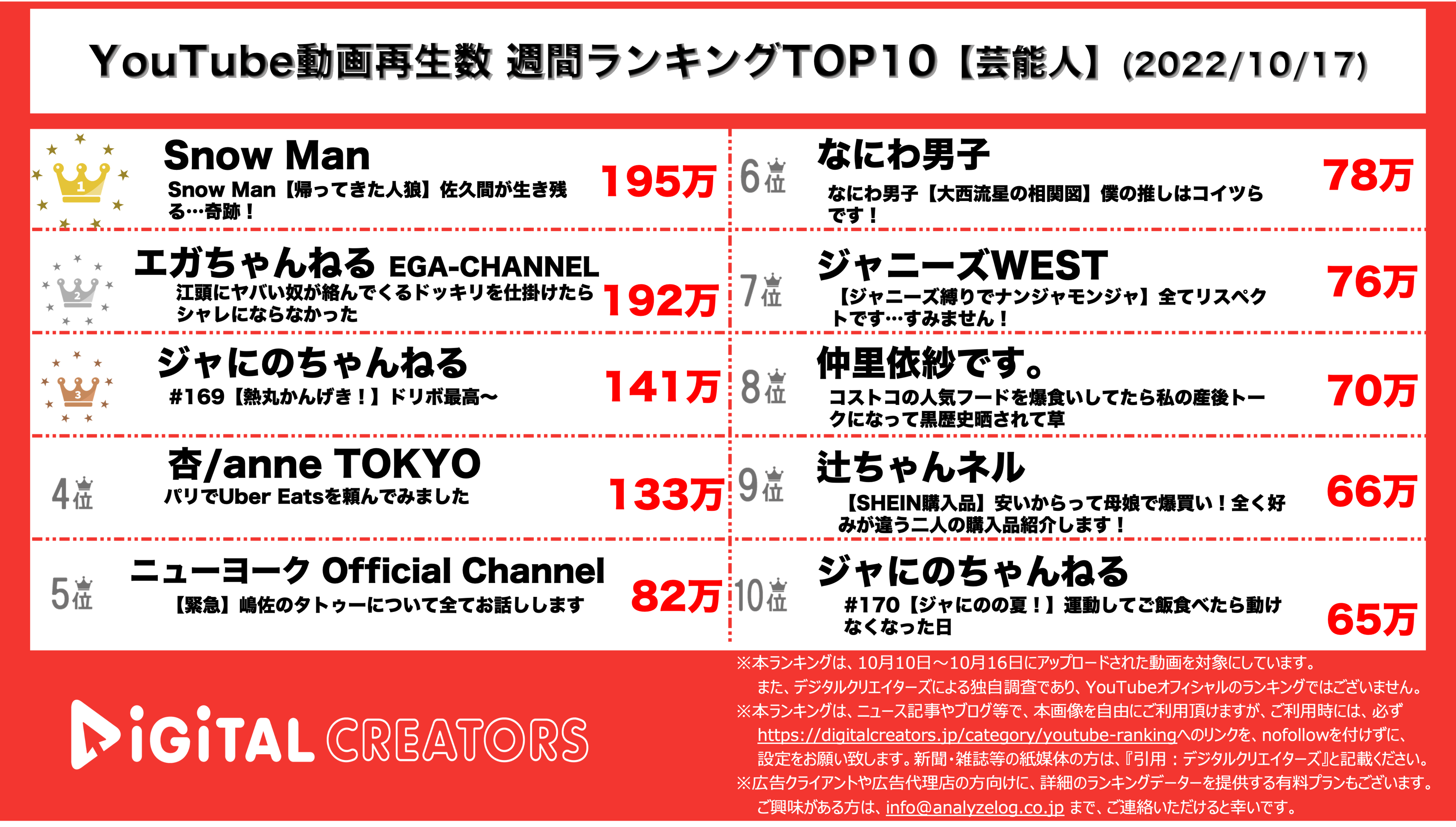 YouTubeランキング【芸能人】
