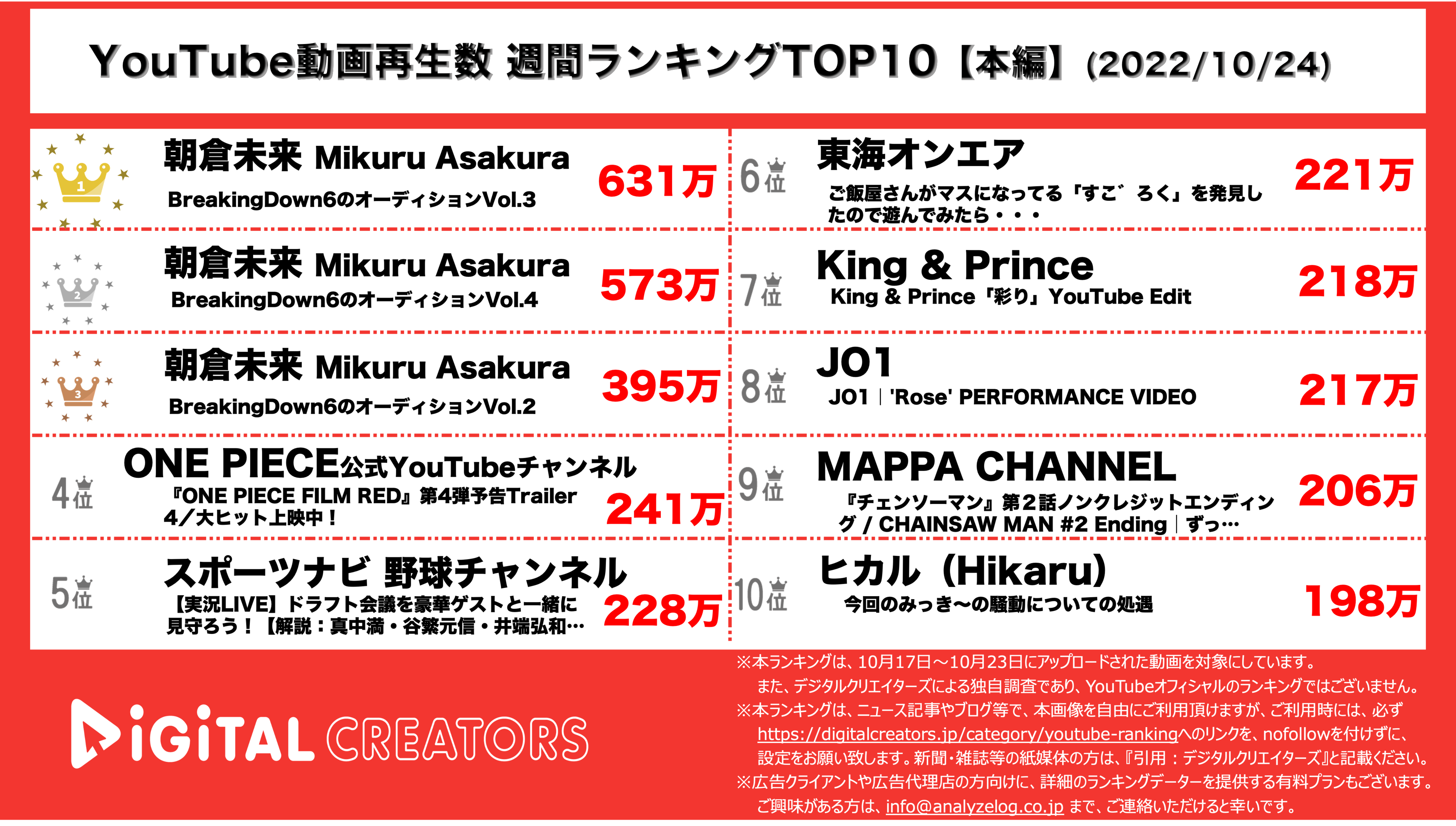 YouTubeランキング【本編】