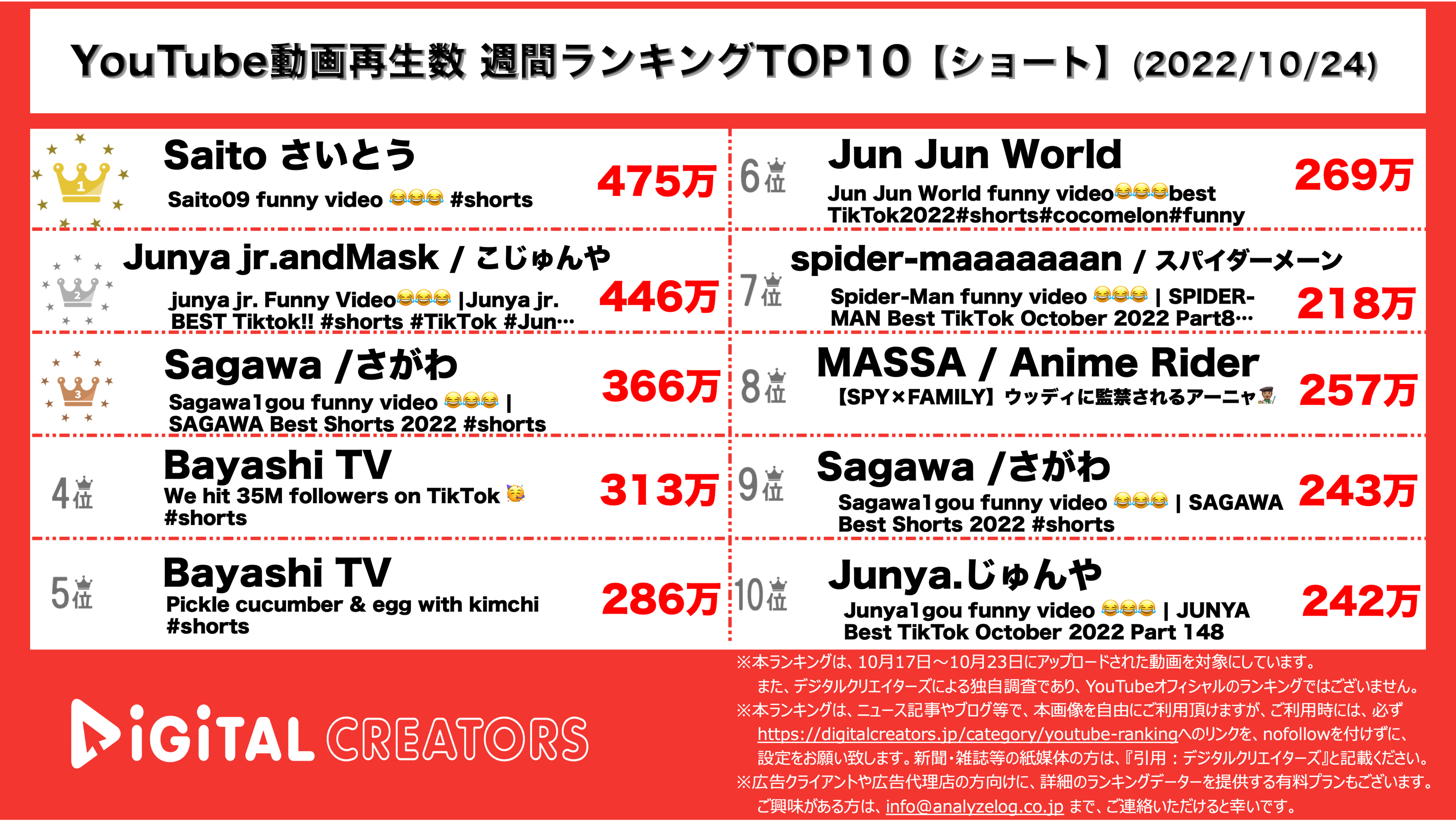 YouTubeランキング【ショート】