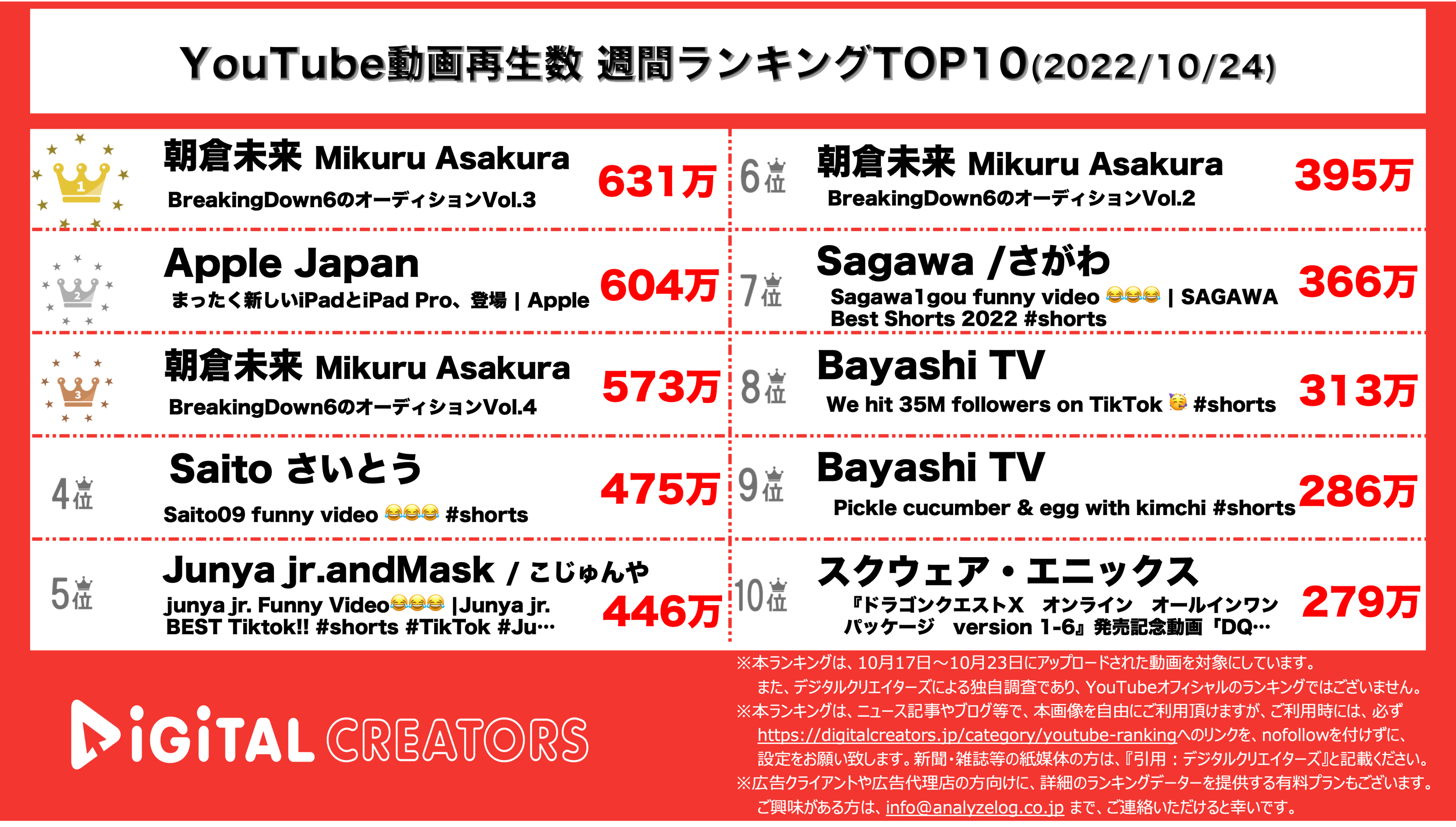 YouTubeランキング【全動画】