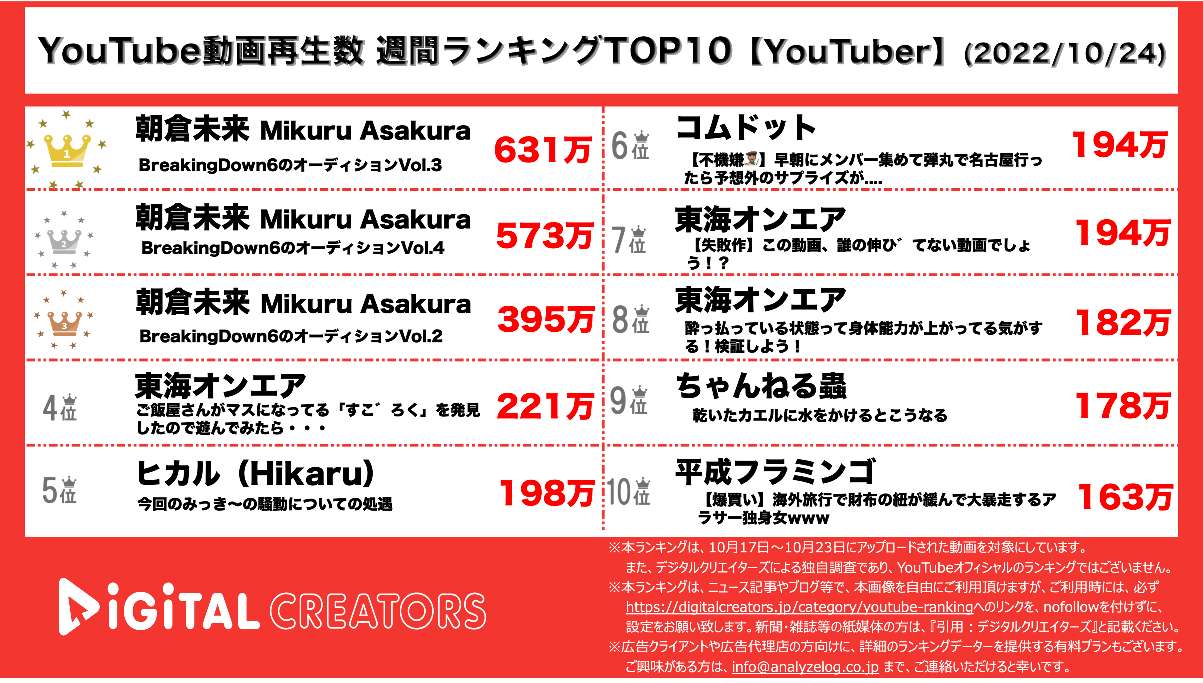 YouTubeランキング【YouTuber】