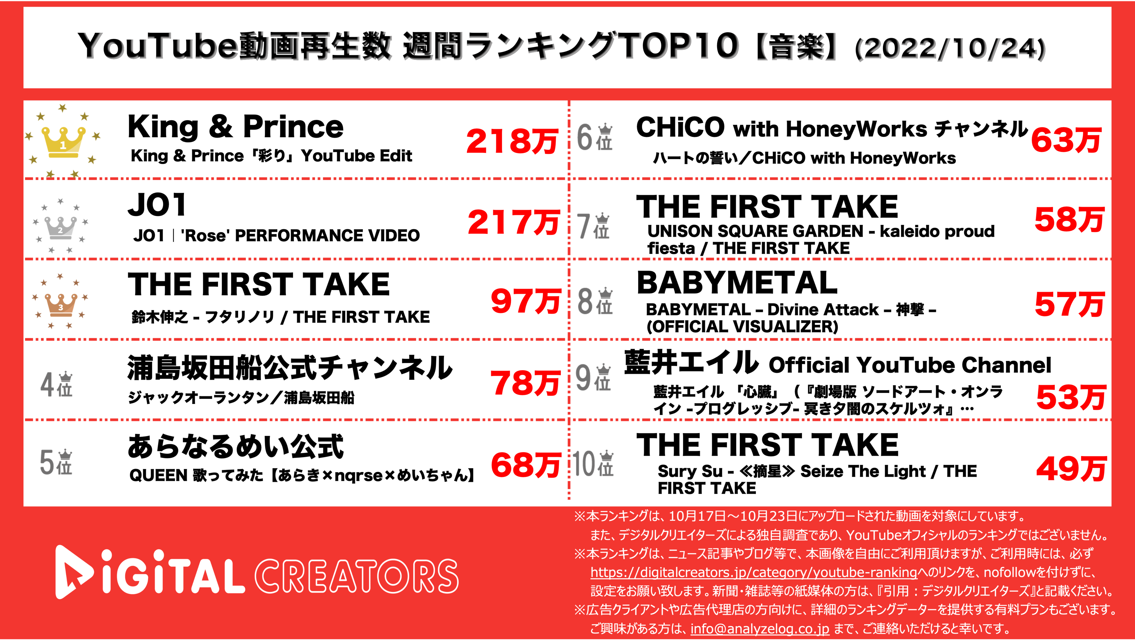 YouTubeランキング【音楽】