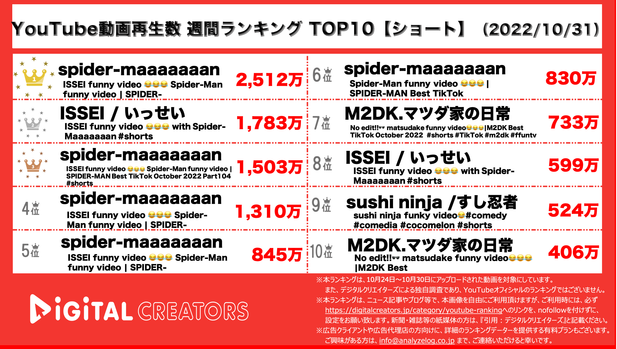 YouTubeランキング【ショート】