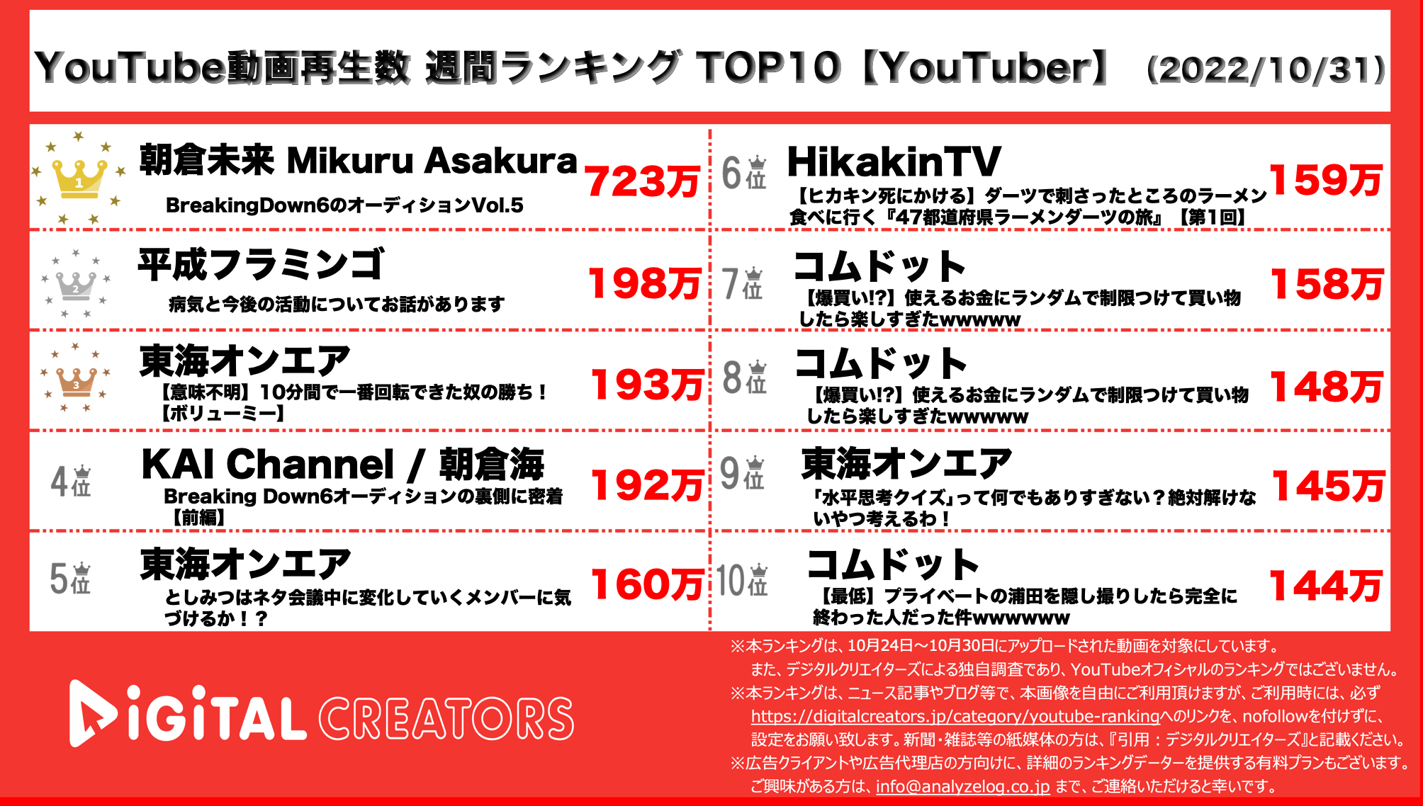 YouTubeランキング【YouTuber】