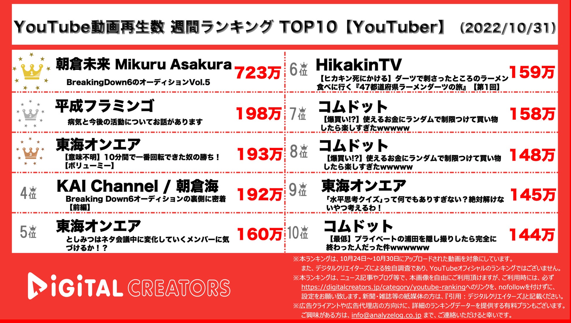 YouTubeランキング【YouTuber】