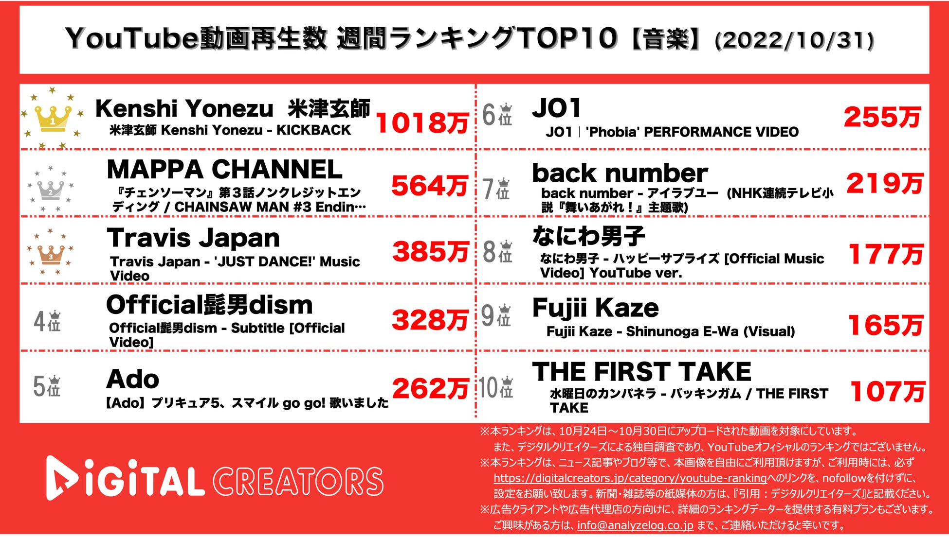 YouTubeランキング【音楽】