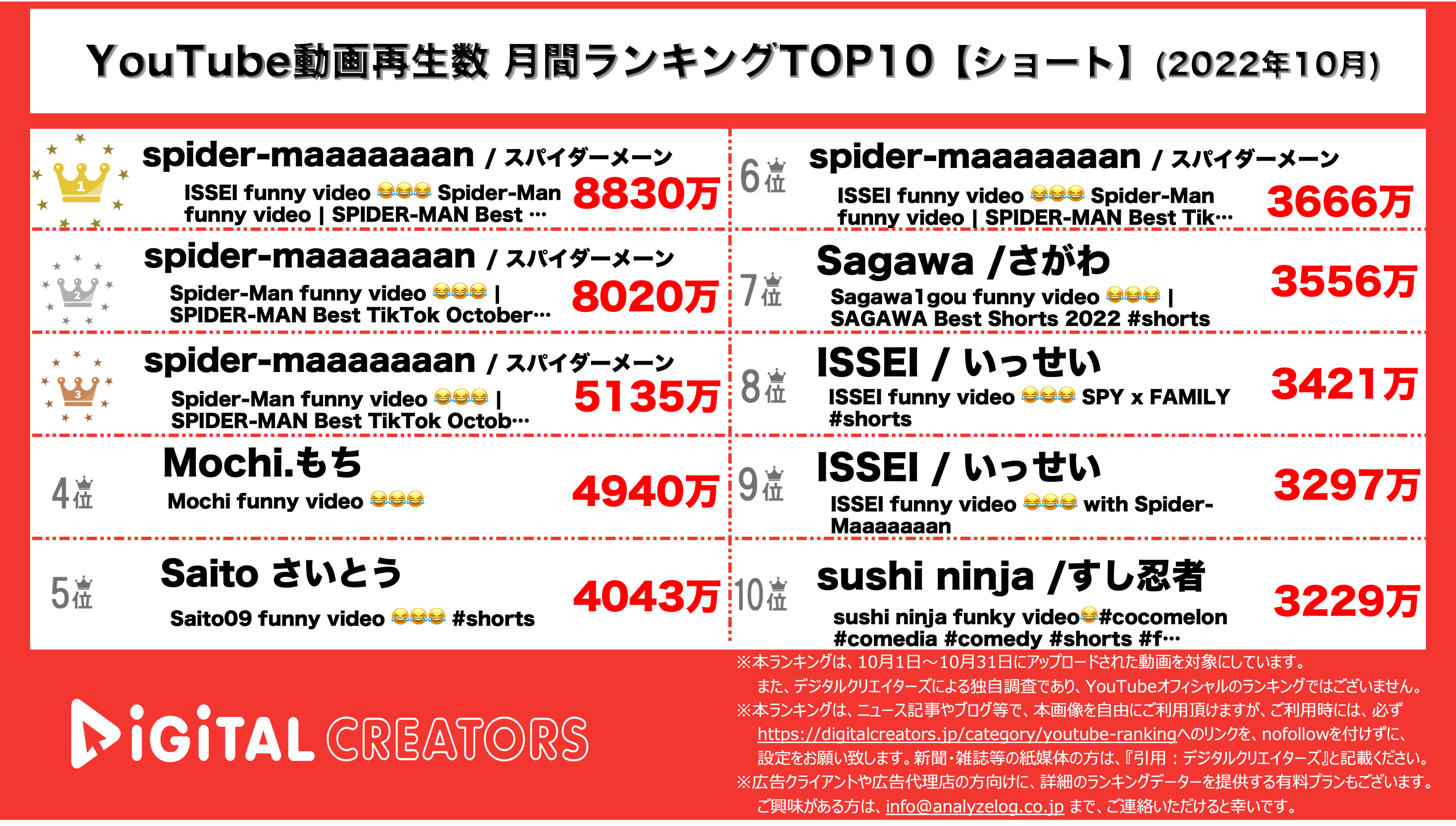YouTubeランキング【ショート】