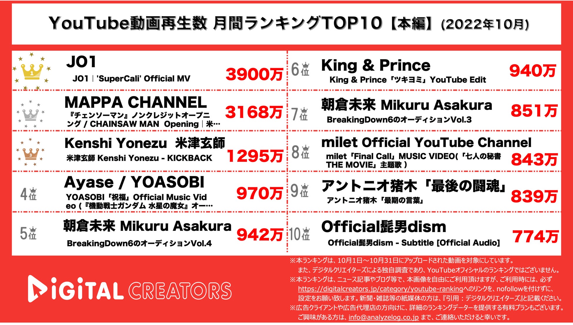 YouTubeランキング【本編】