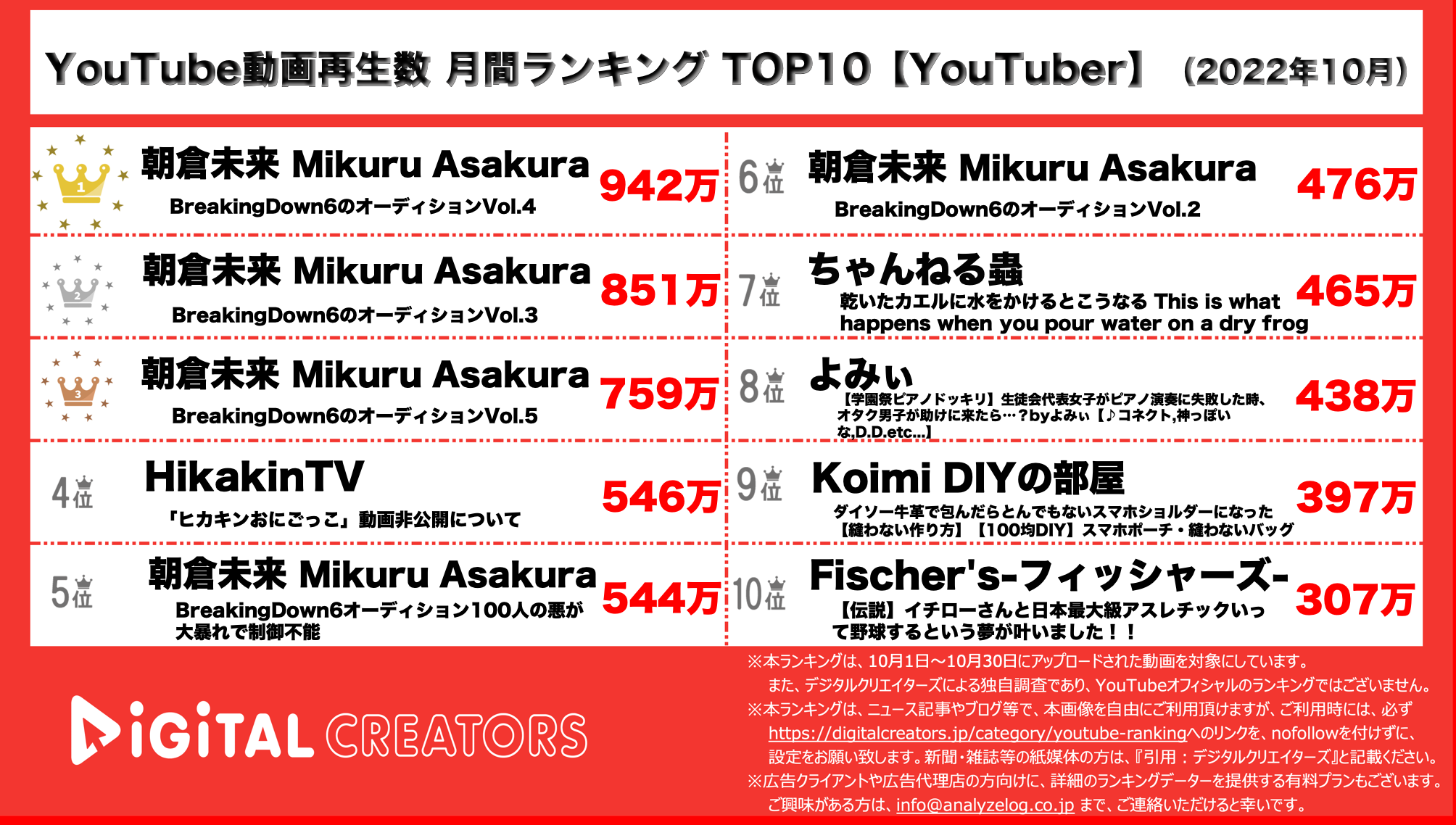 YouTubeランキング【YouTuber】