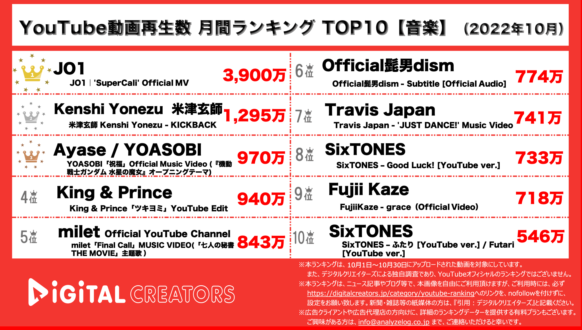 YouTubeランキング【音楽】