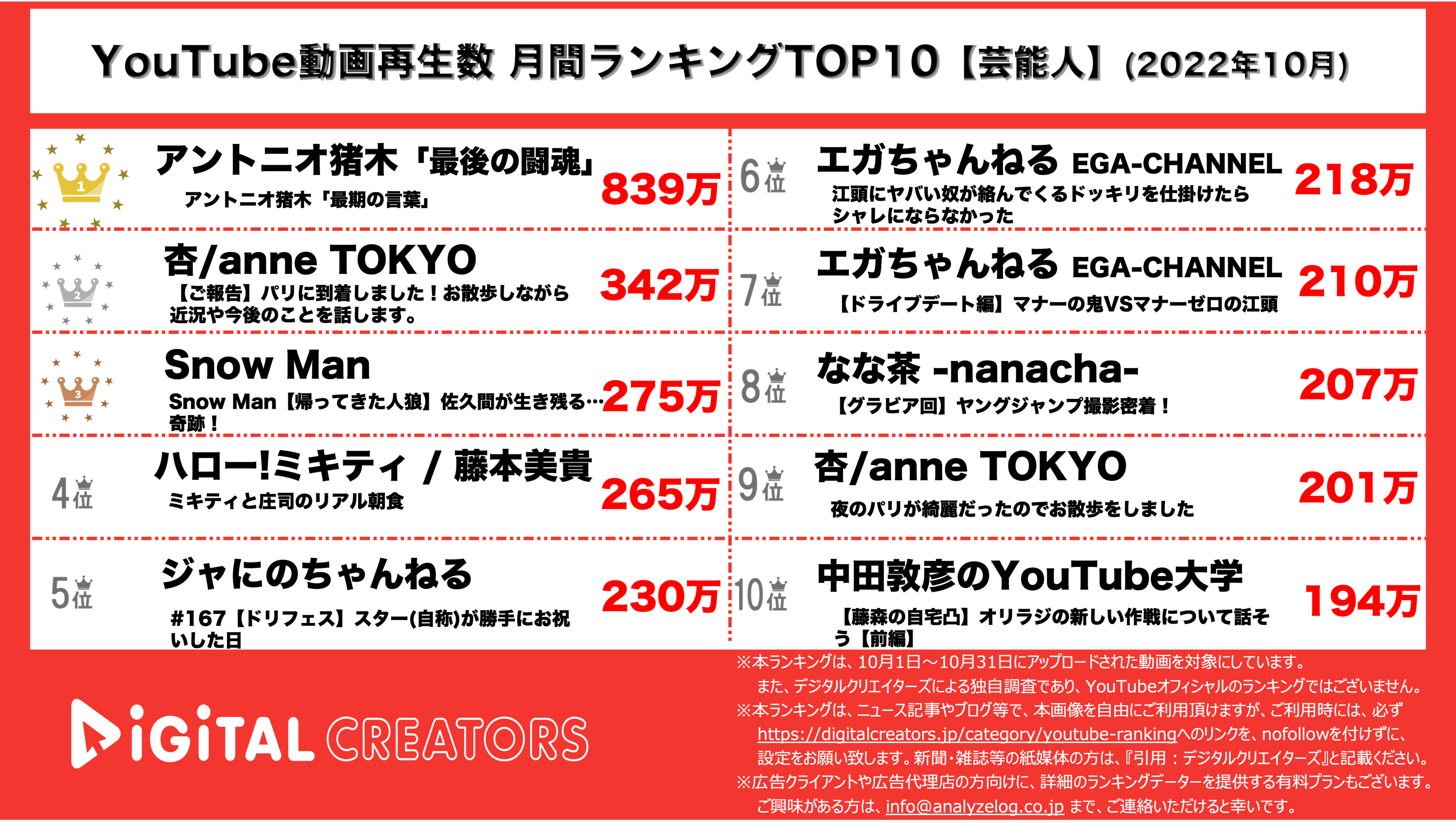 YouTubeランキング【芸能人】