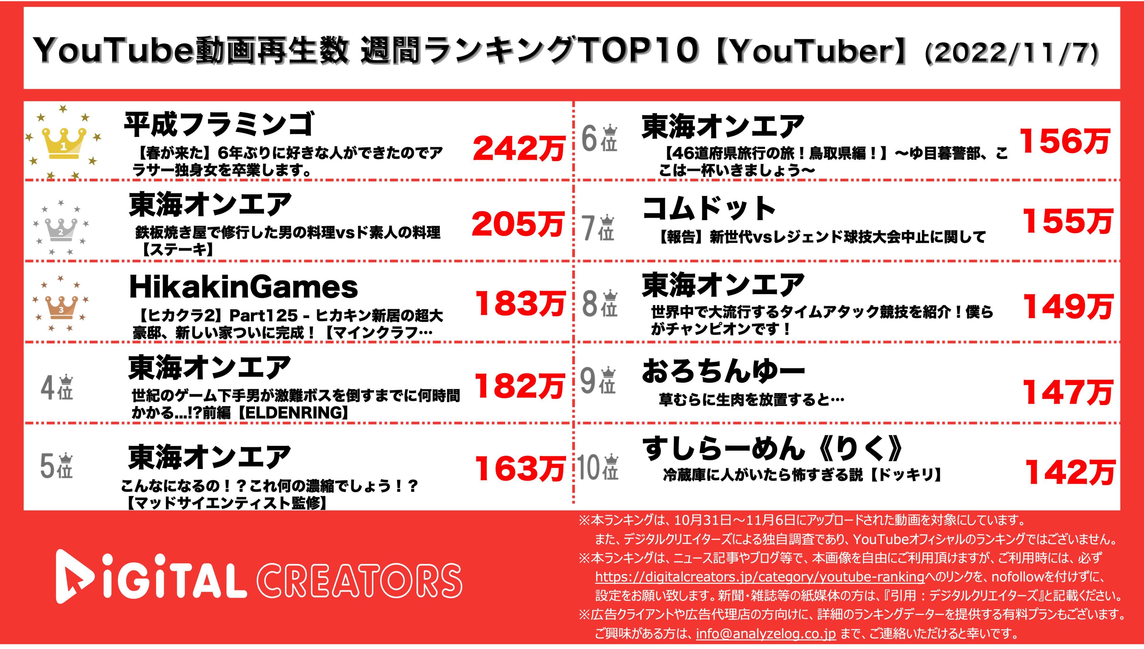 YouTuberランキング