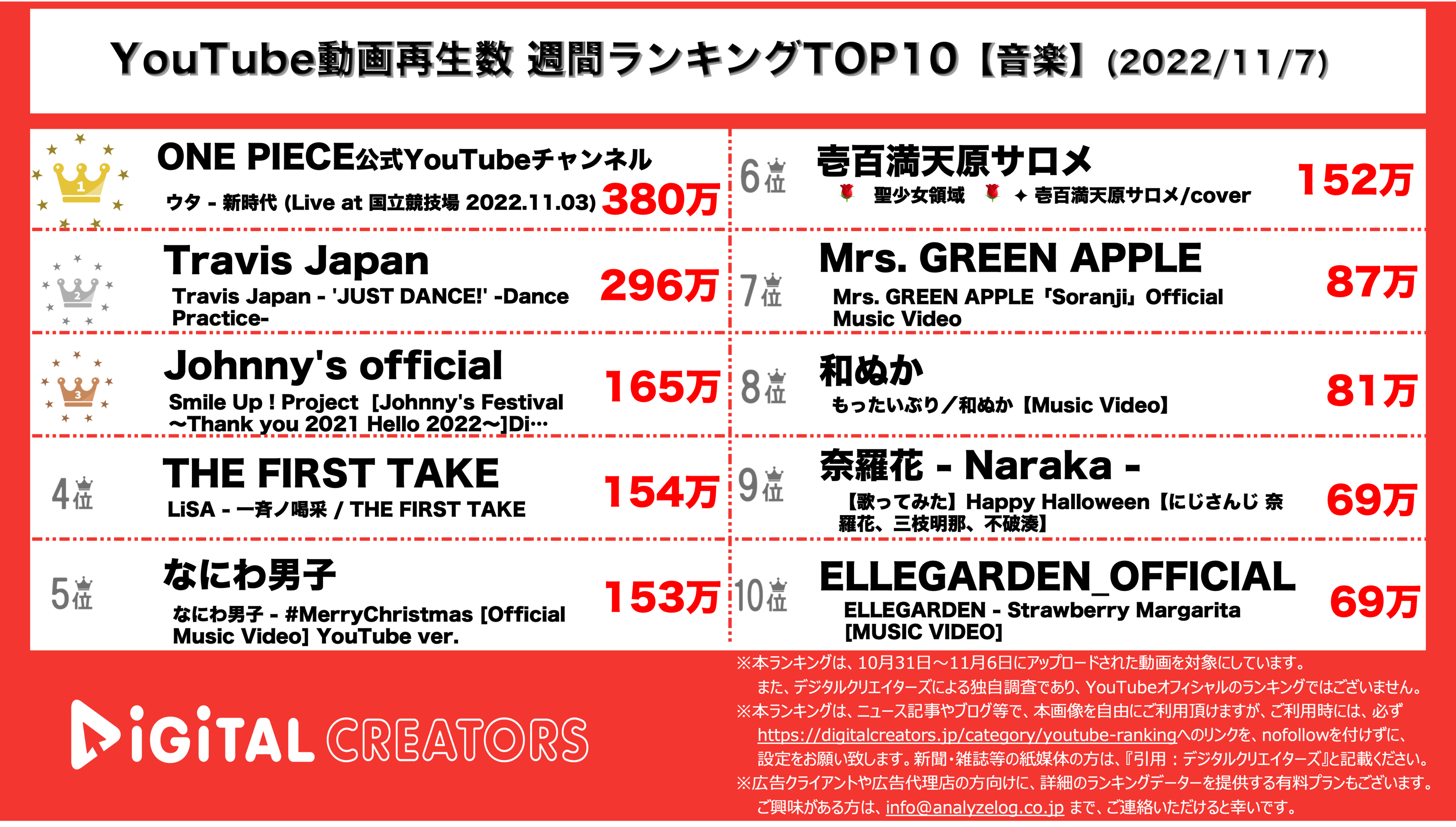 YouTuberランキング【音楽】