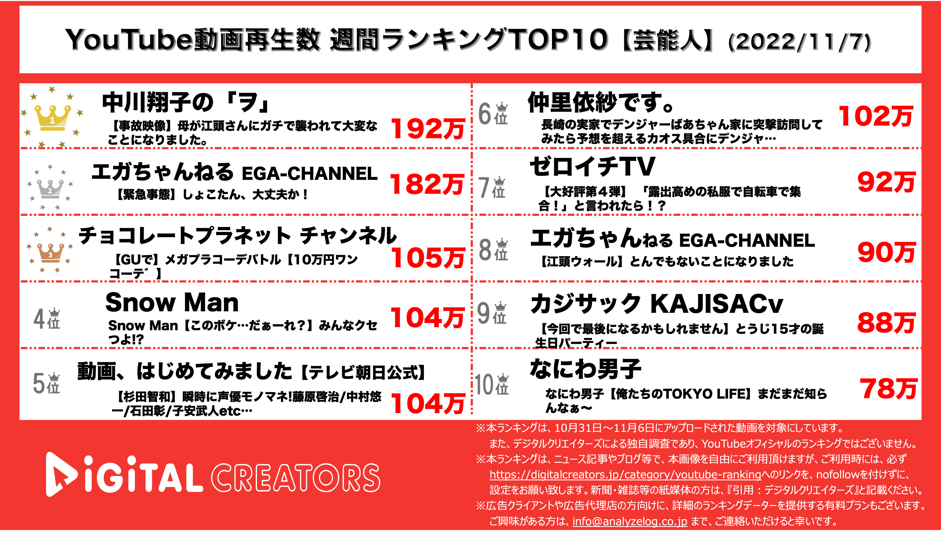 YouTubeランキング【芸能人】