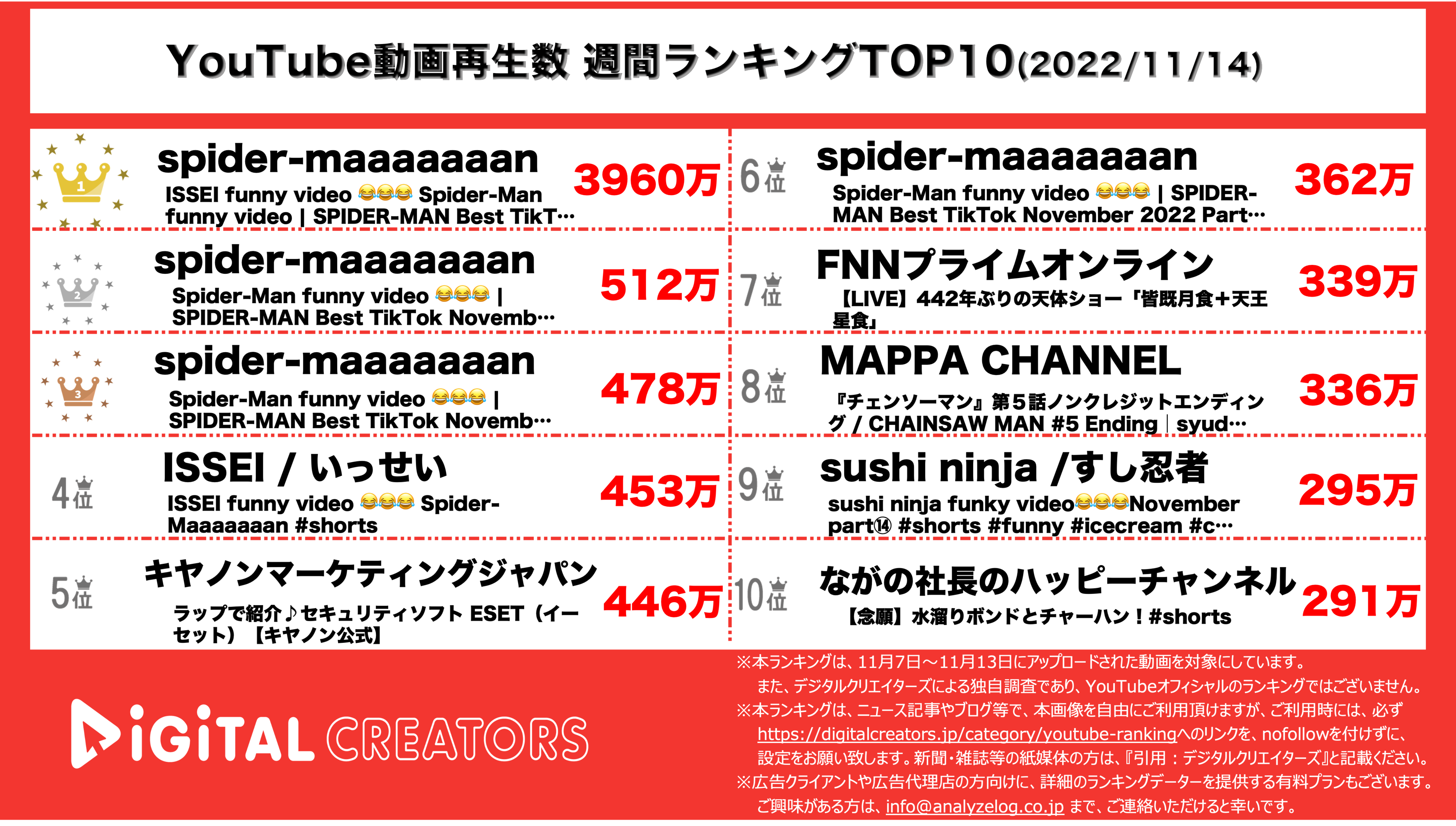 YouTubeランキング【全動画】