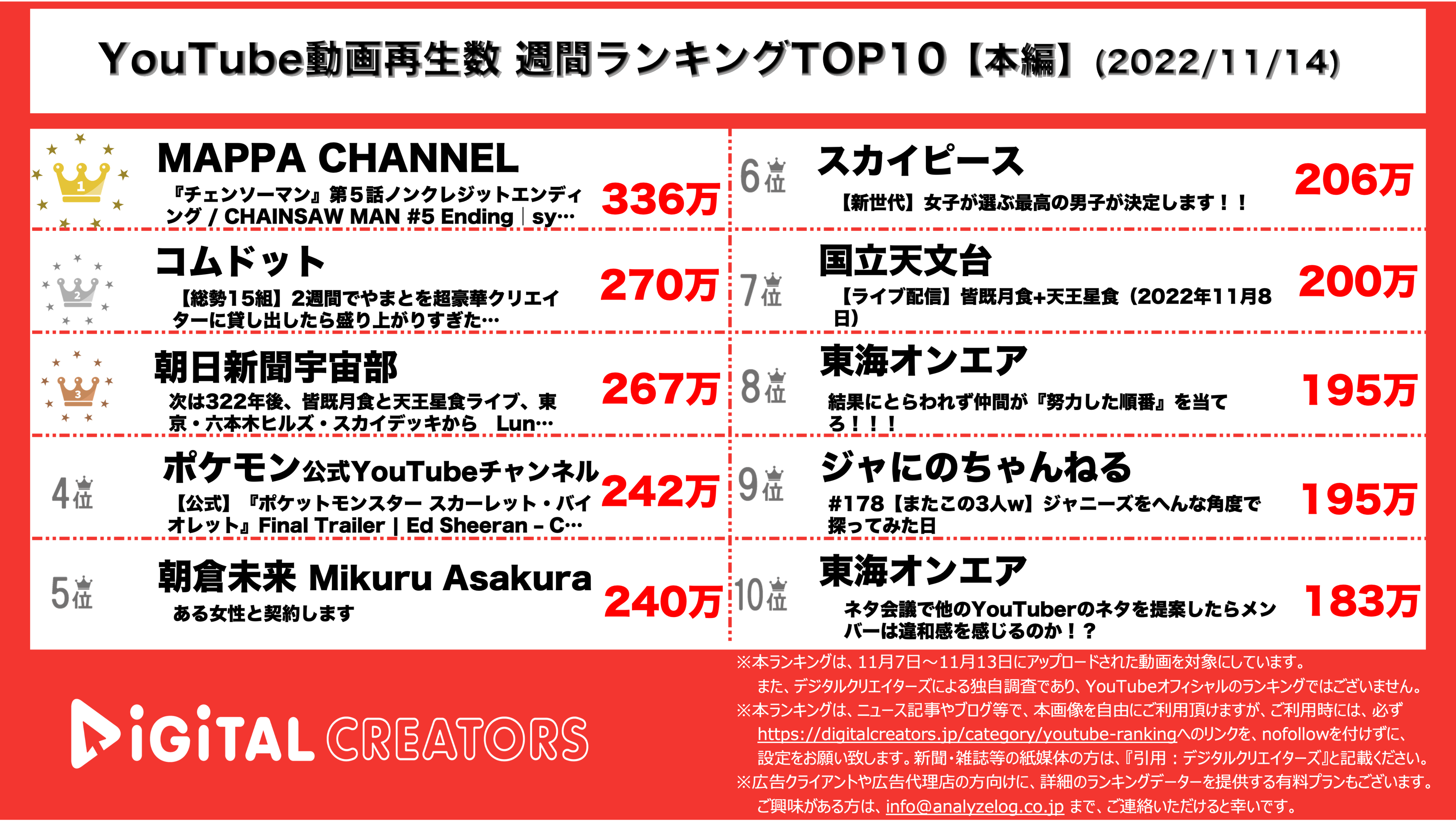 YouTubeランキング【本編】