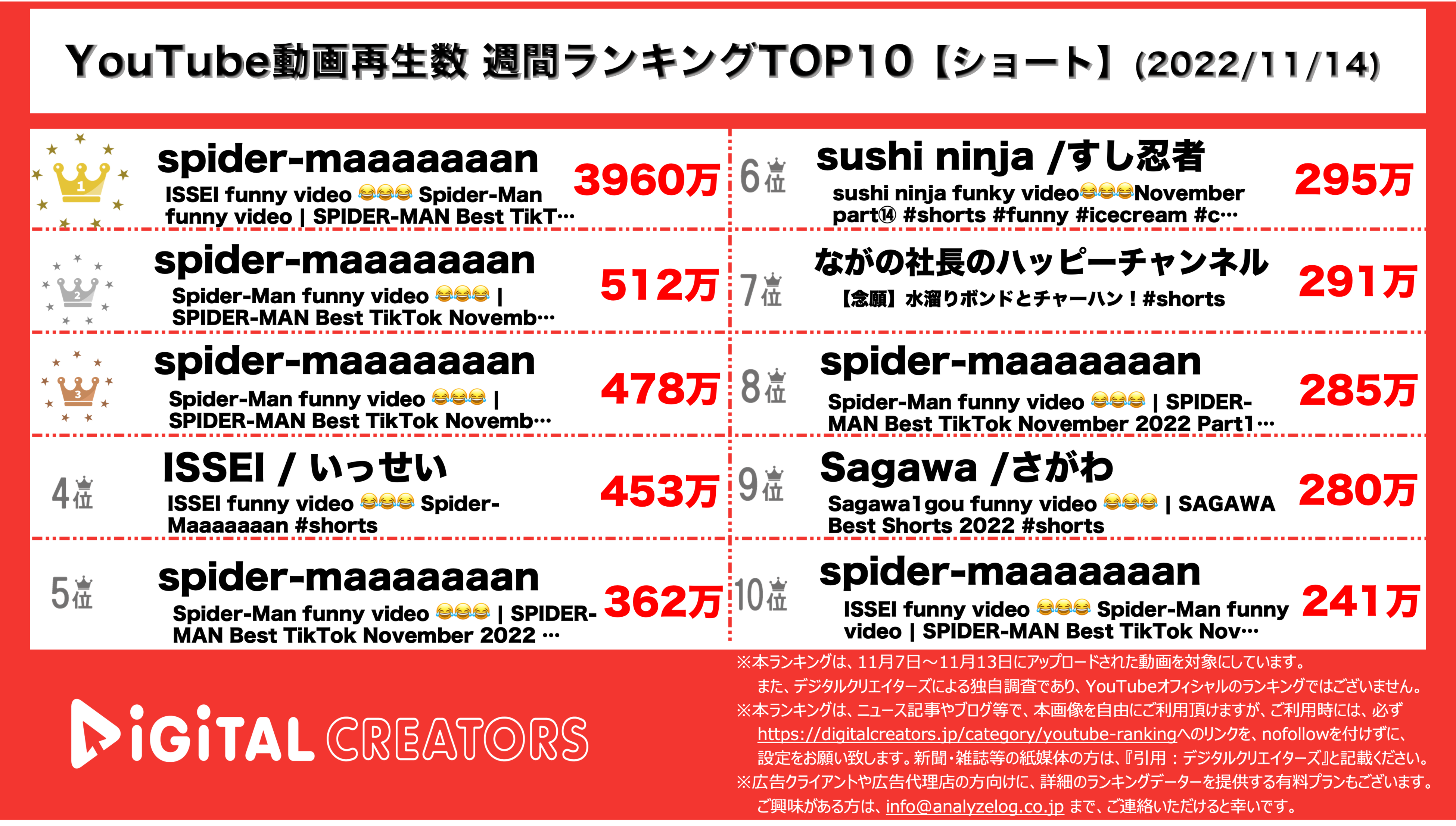 YouTubeランキング【ショート】