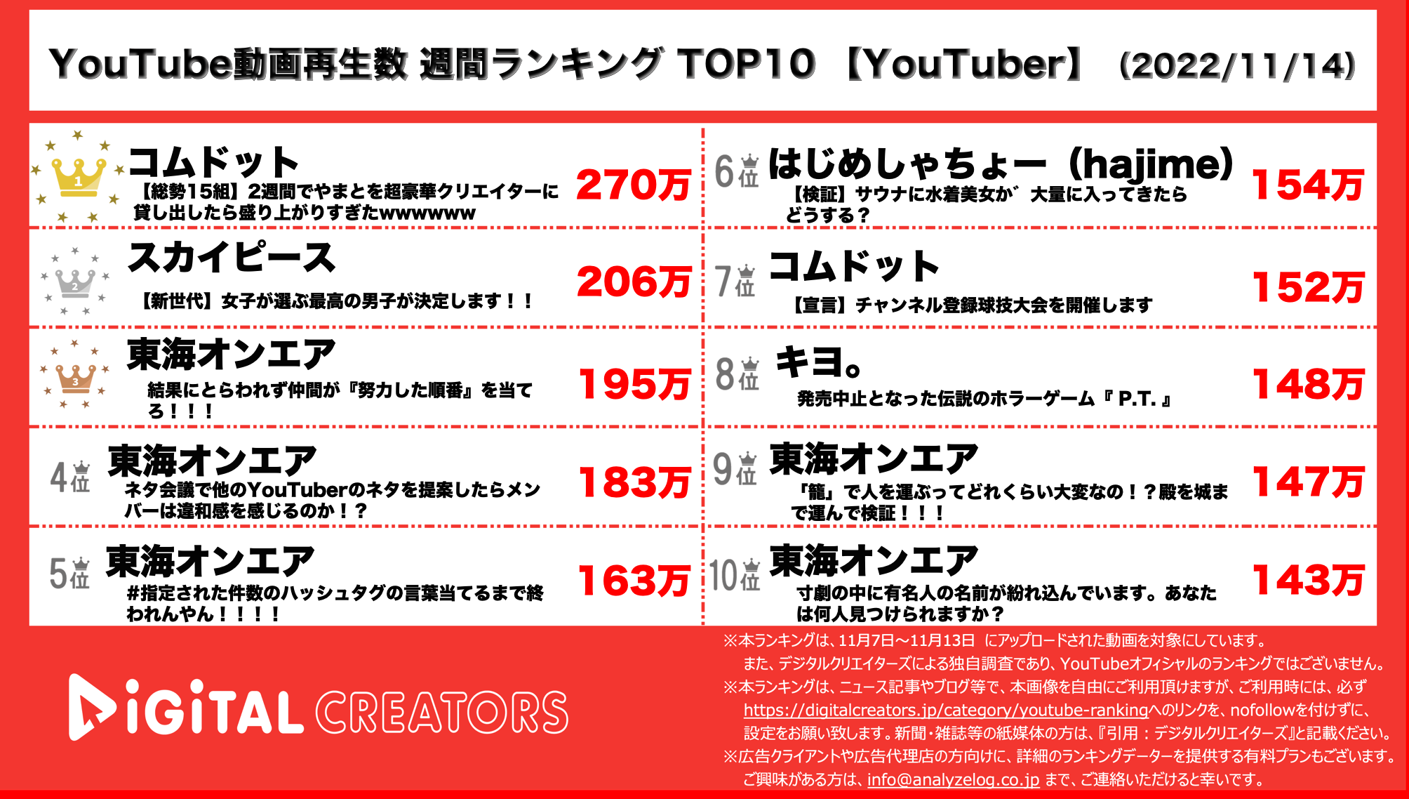 YouTubeランキング【YouTuber】