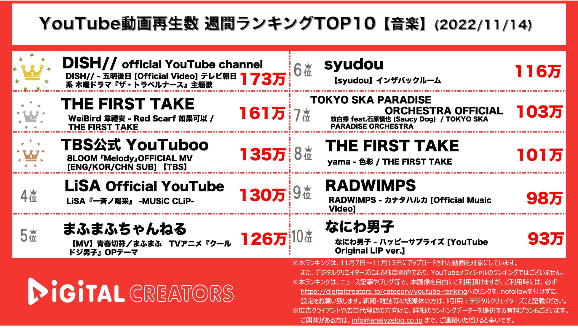Youtubeランキング 週間動画再生数 音楽 Dish1位 すずめの戸締まり主題歌 ランクイン 11月14日 株式会社アナライズログのプレスリリース Youtubeランキング 週間動画再生数 音楽 Dish1位 すずめの戸締まり主題歌 ランクイン 11月14日 株式会社アナライズログのプレスリリース