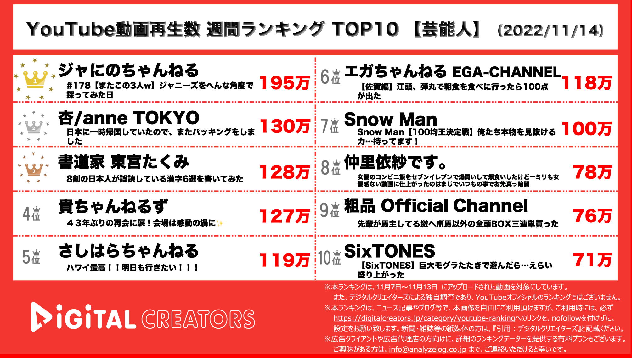 YouTubeランキング【芸能人】