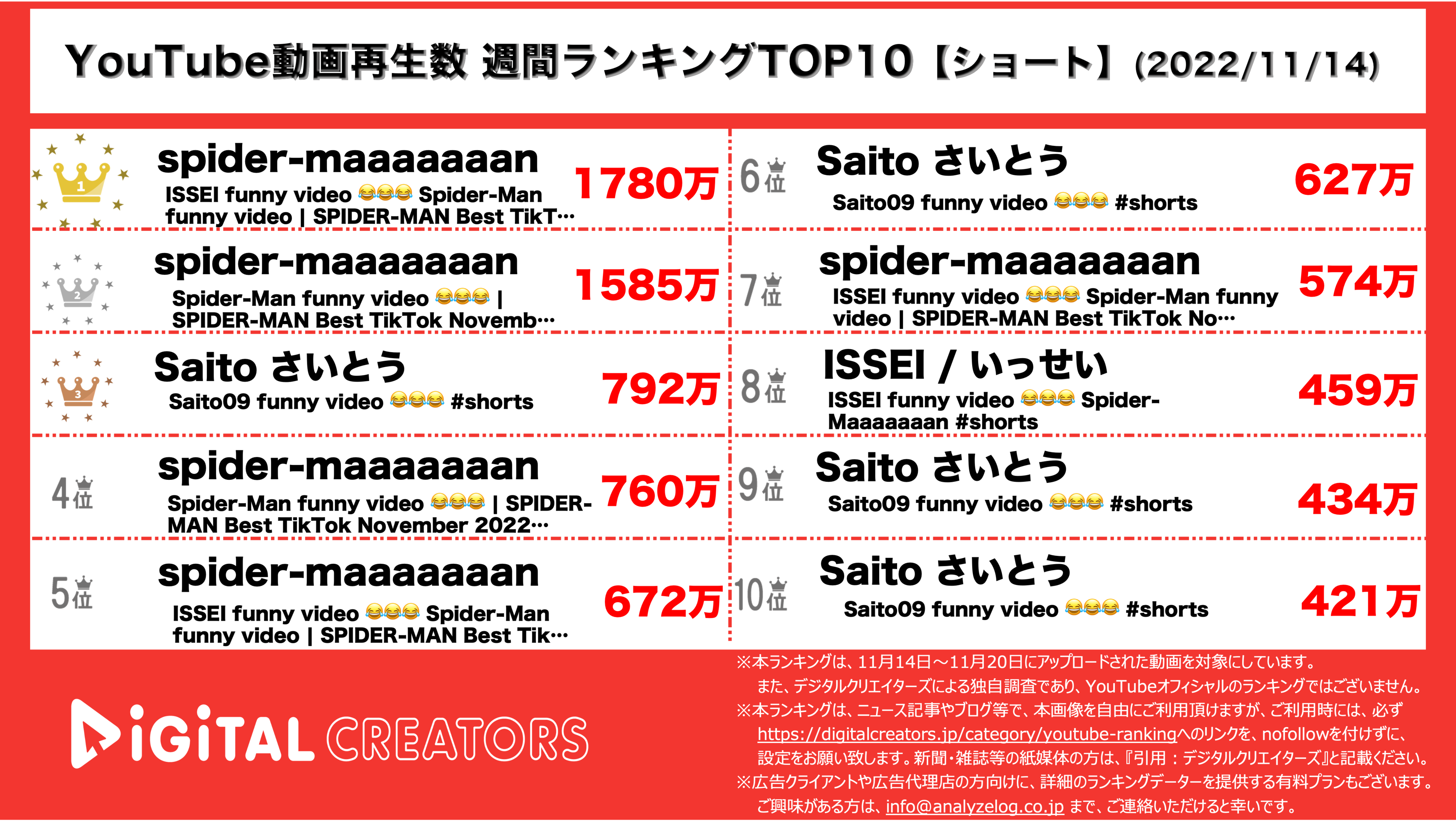 YouTubeランキング（デジタルクリエイターズ）ショート動画