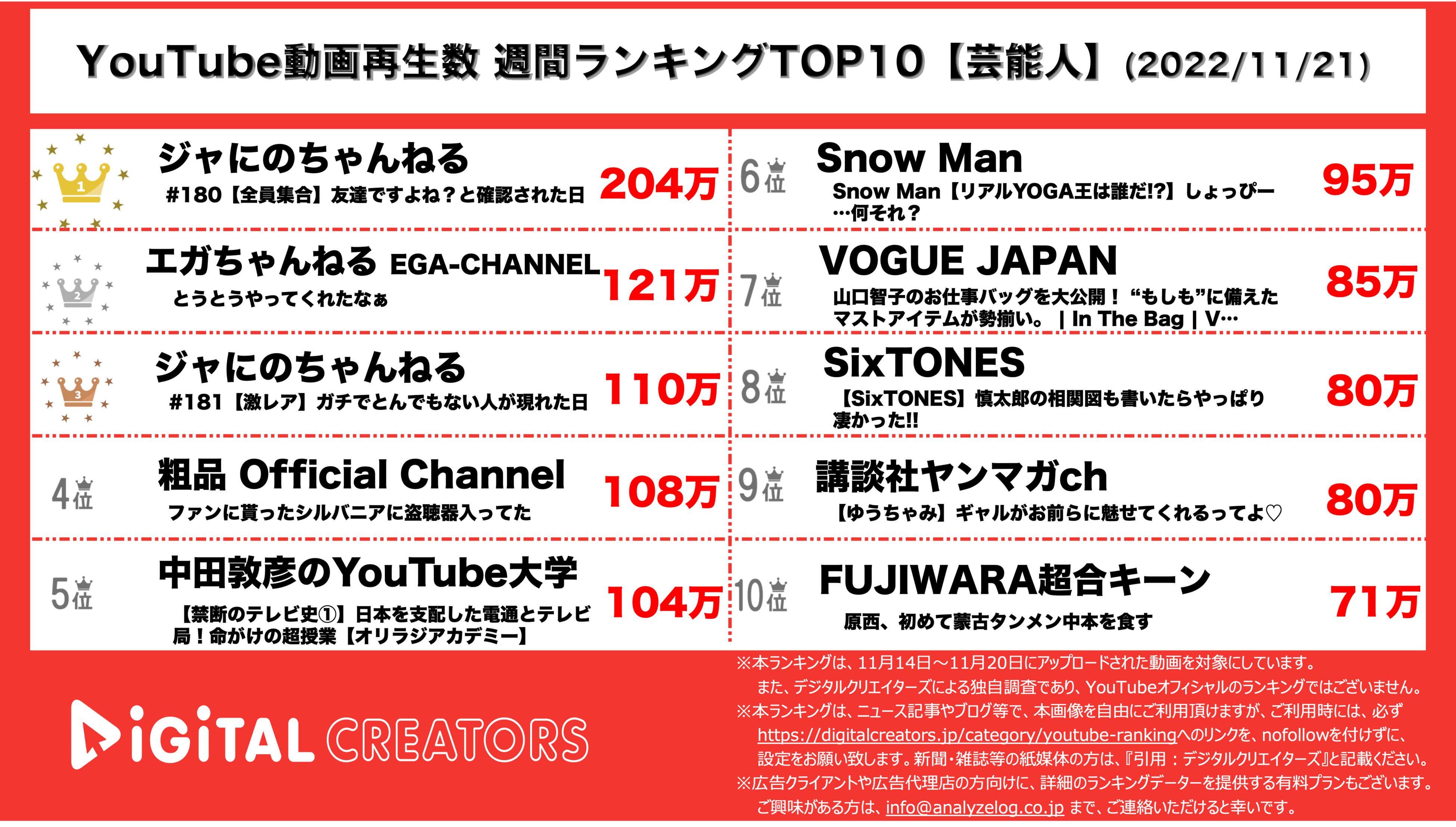 YouTubeランキング【芸能人】