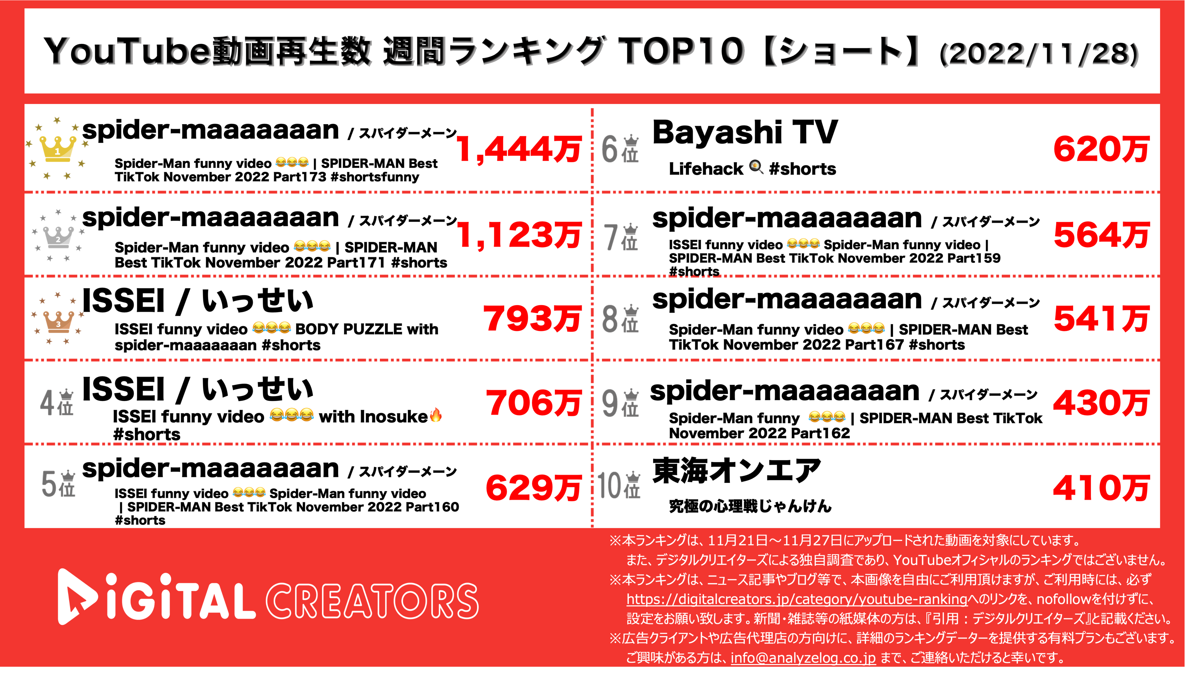 YouTubeランキング（デジタルクリエイターズ）【ショート】