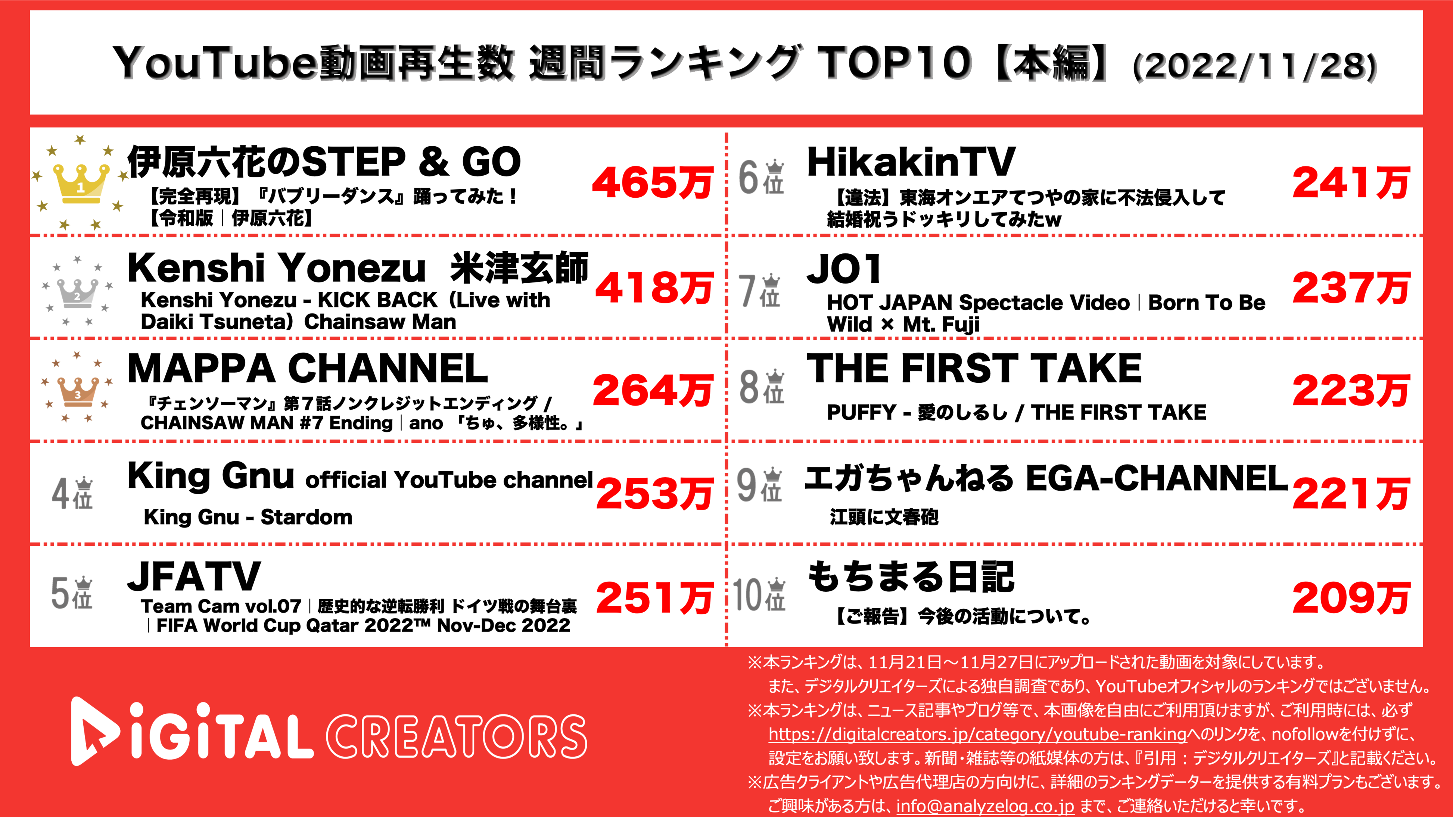 YouTubeランキング（デジタルクリエイターズ）【本編】