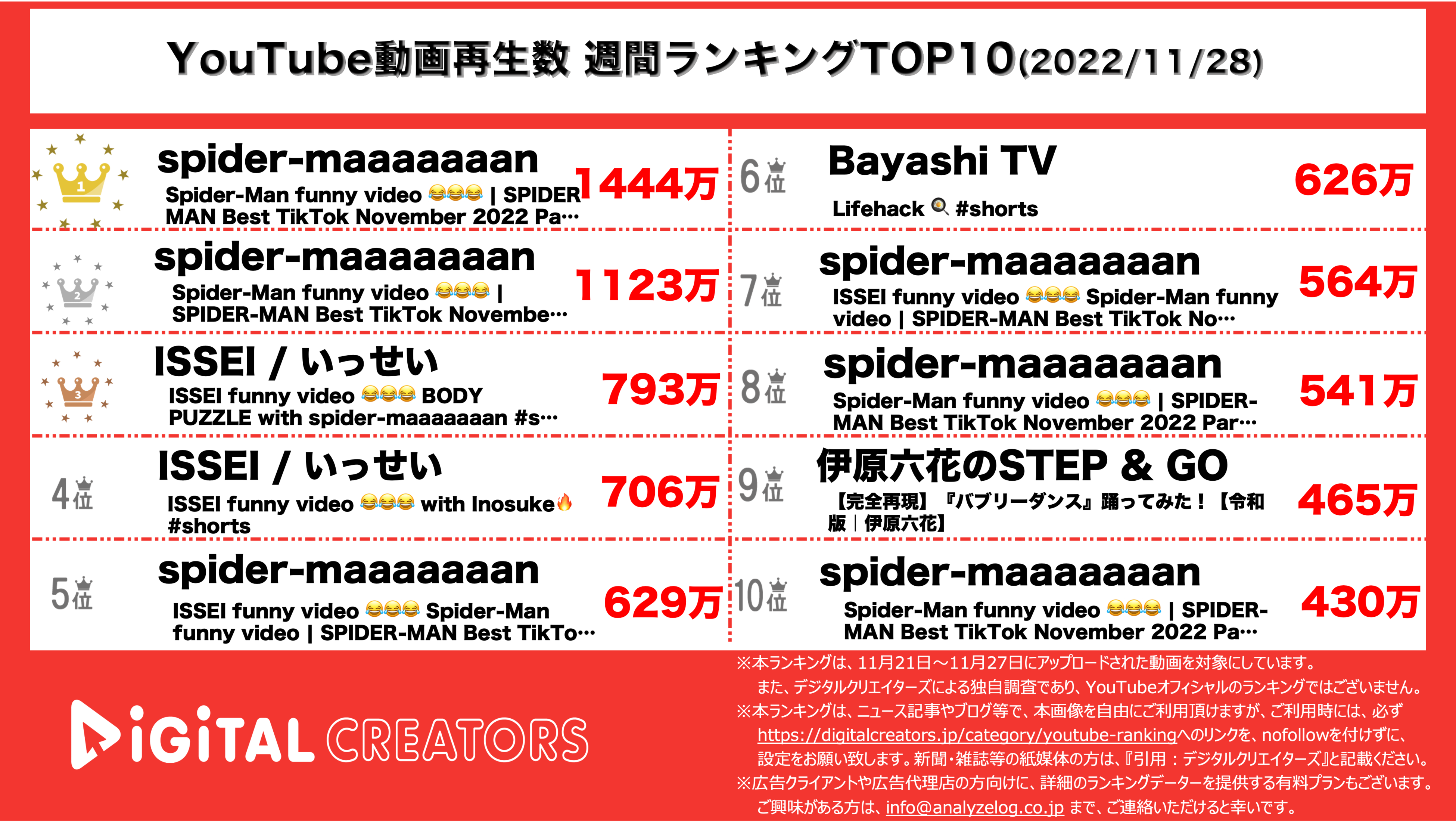 YouTubeランキング（デジタルクリエイターズ）