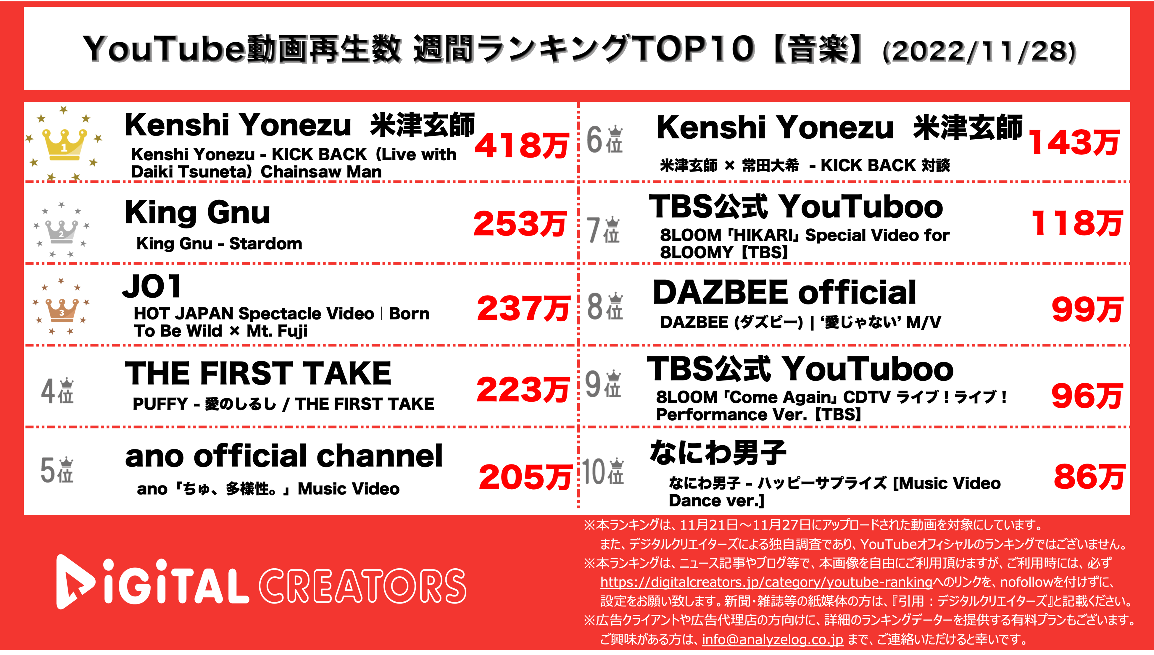 YouTubeランキング【音楽】