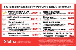 【YouTubeランキング】週間動画再生数<芸能人>~バブリーダンス圧倒的/極楽山本&西野結婚~(11月21日)