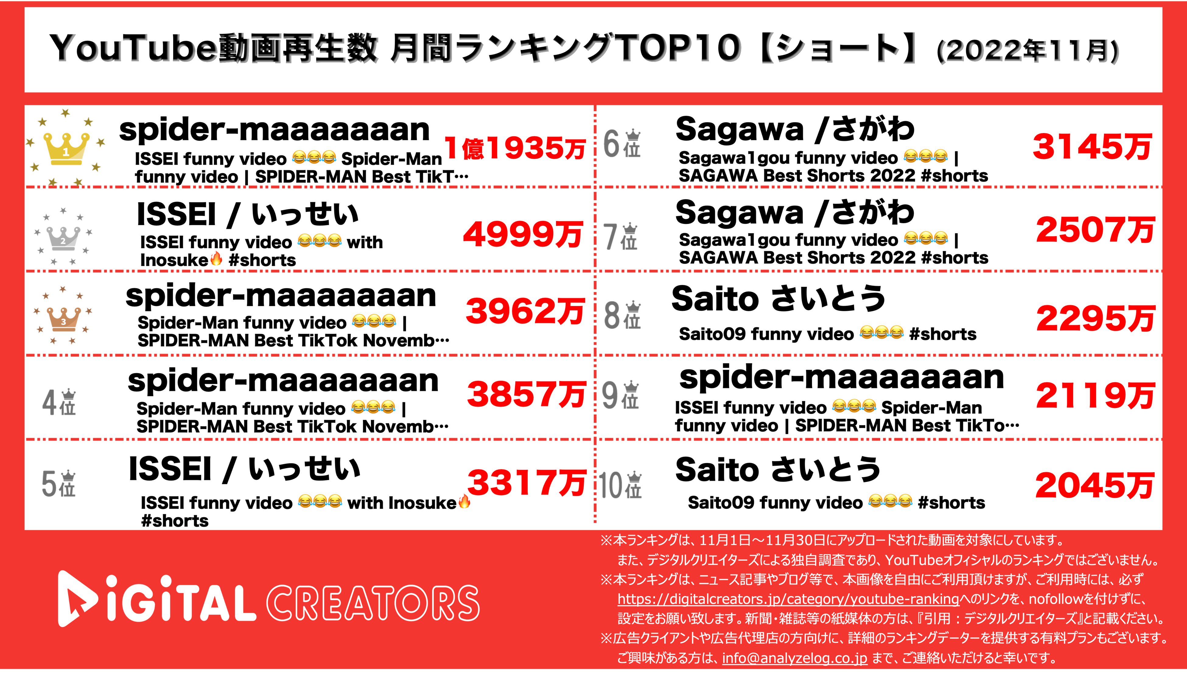 YouTubeランキング【ショート】