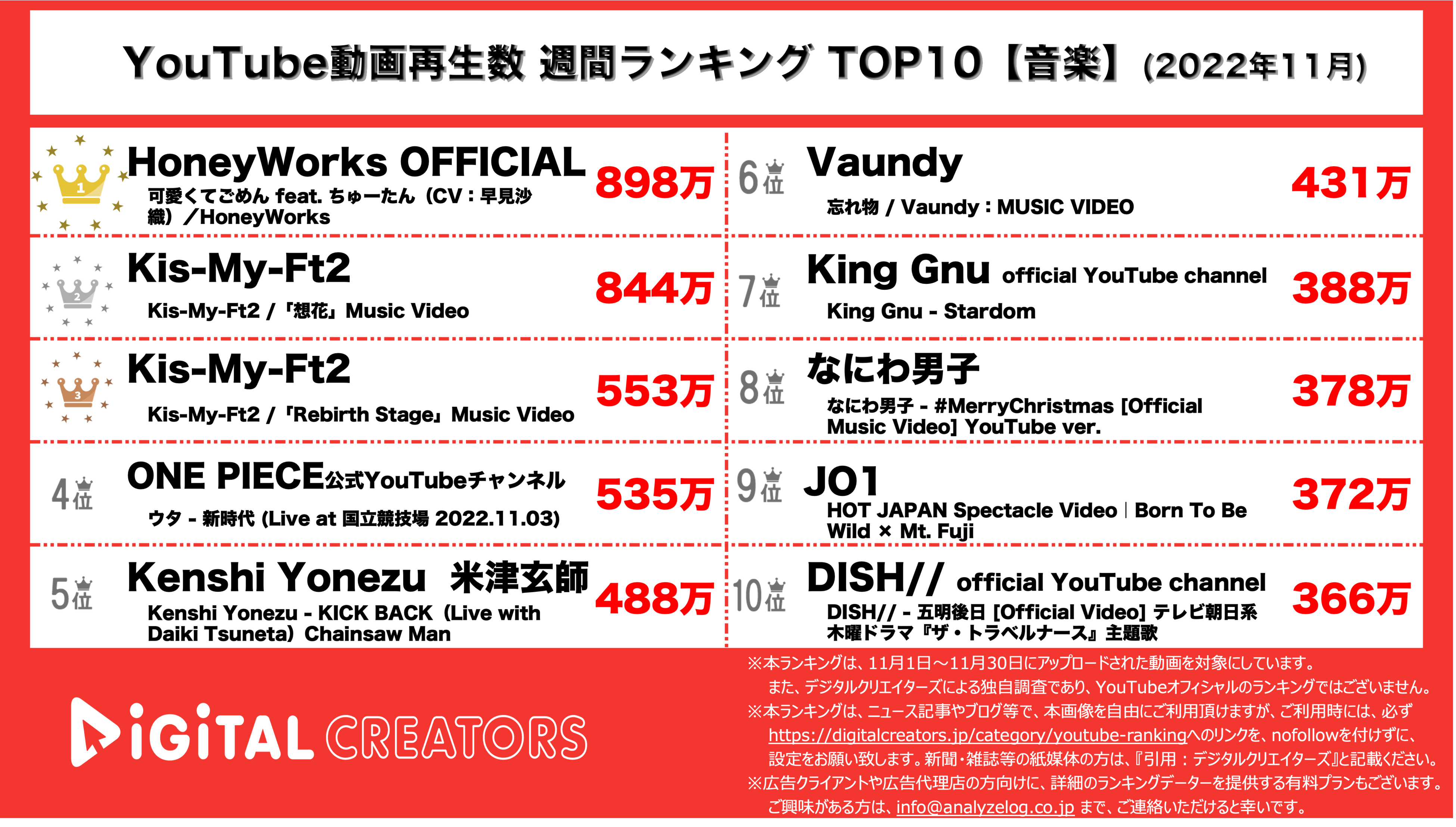 YouTubeランキング【音楽】