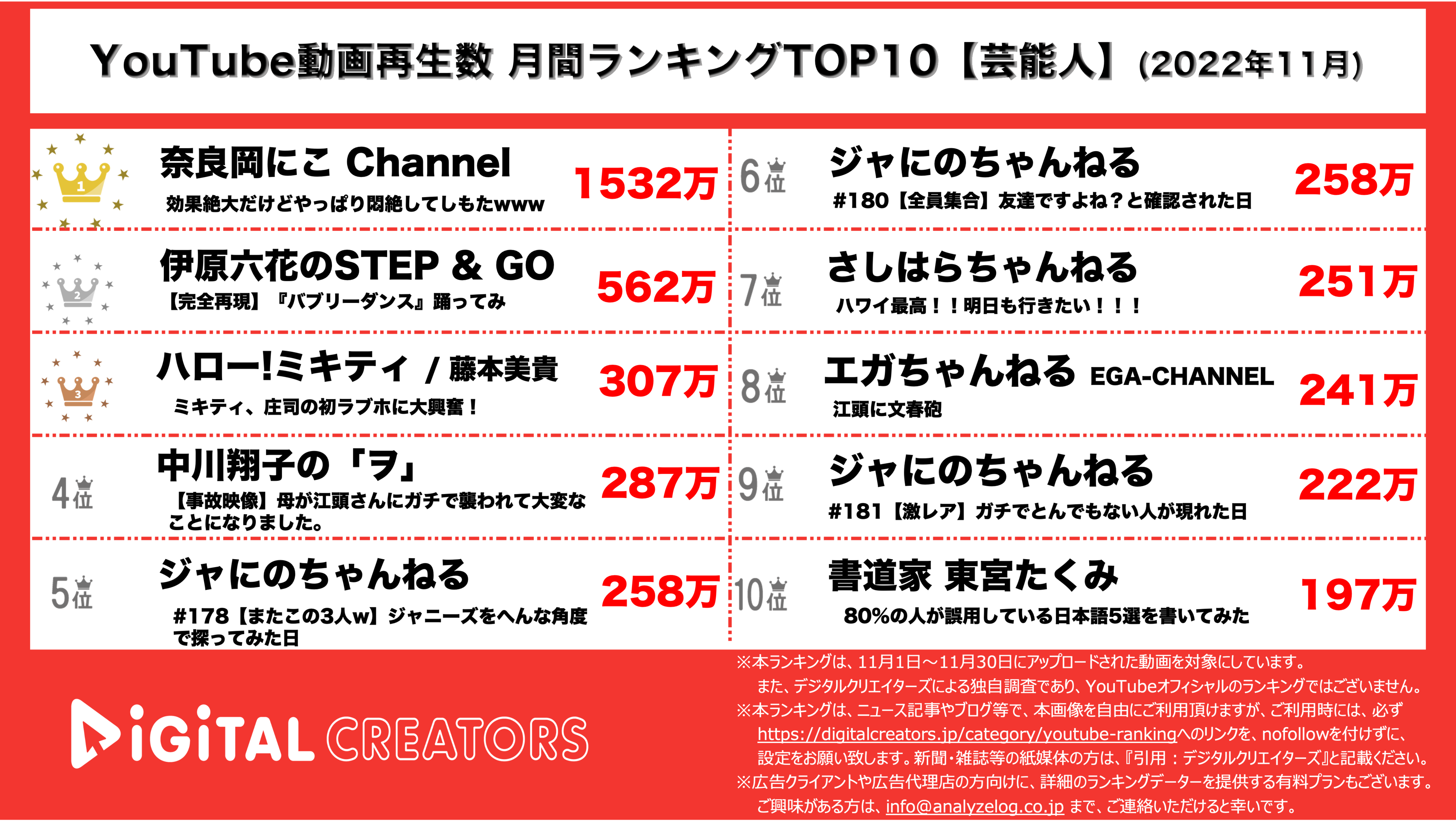 YouTubeランキング【芸能人】