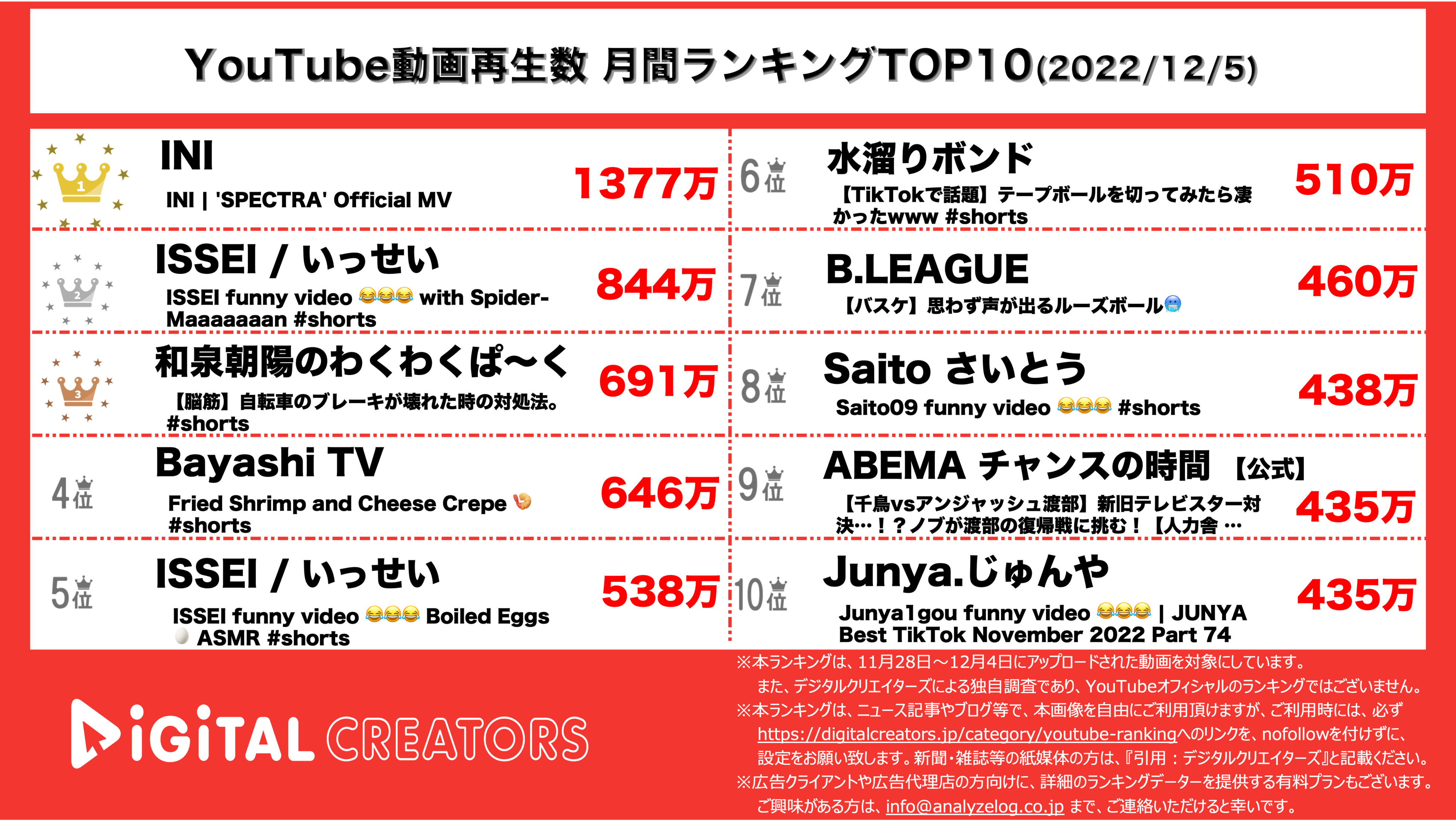 YouTubeランキング
