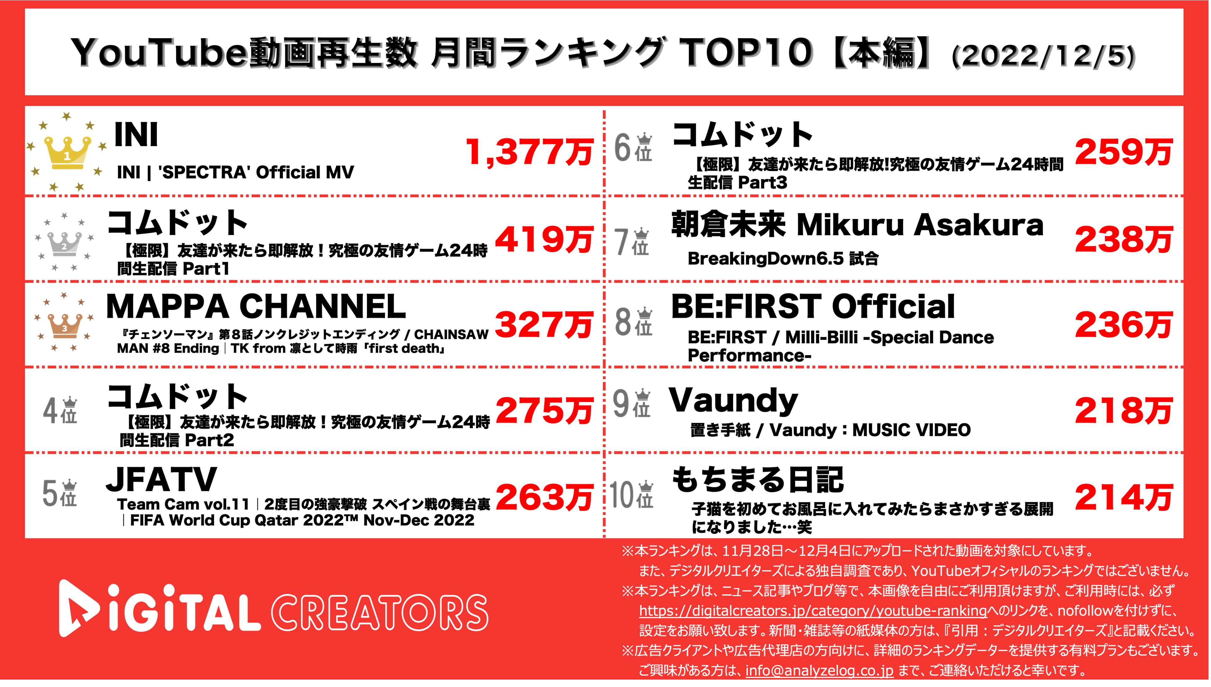 YouTubeランキング【本編】