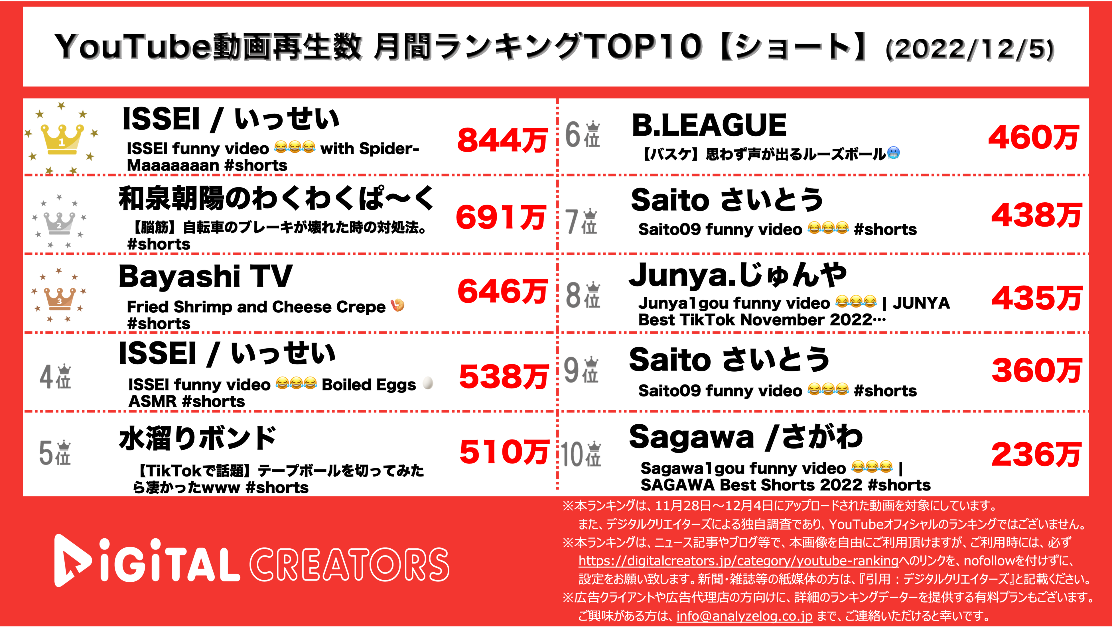 YouTubeランキング【ショート】