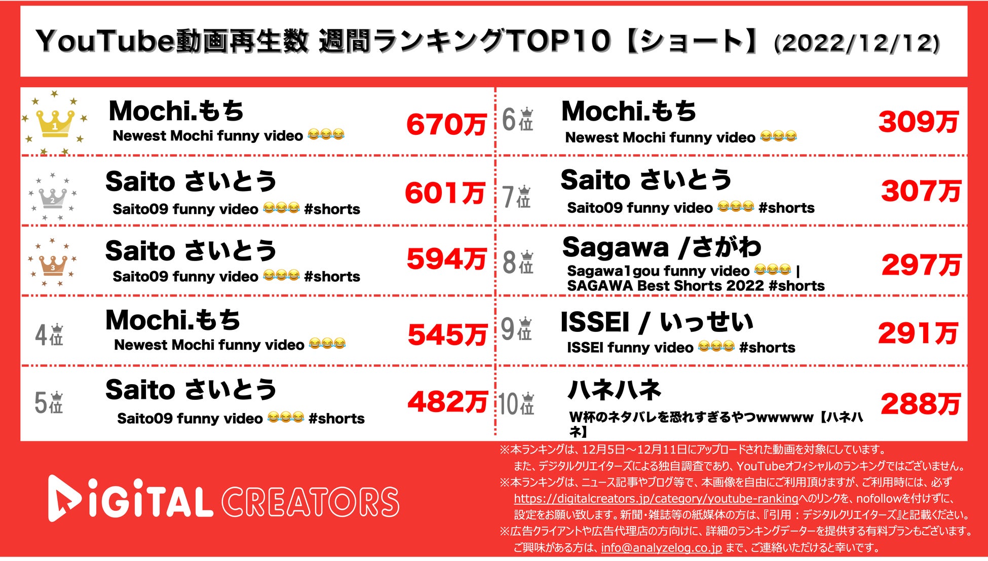 Youtubeランキング 週間動画再生数 Ini二週連続1位 マリカにじさんじ杯2位 12月12日 株式会社アナライズログのプレスリリース Youtubeランキング 週間動画再生数 Ini二週連続1位 マリカにじさんじ杯2位 12月12日 株式会社アナライズログのプレスリリース