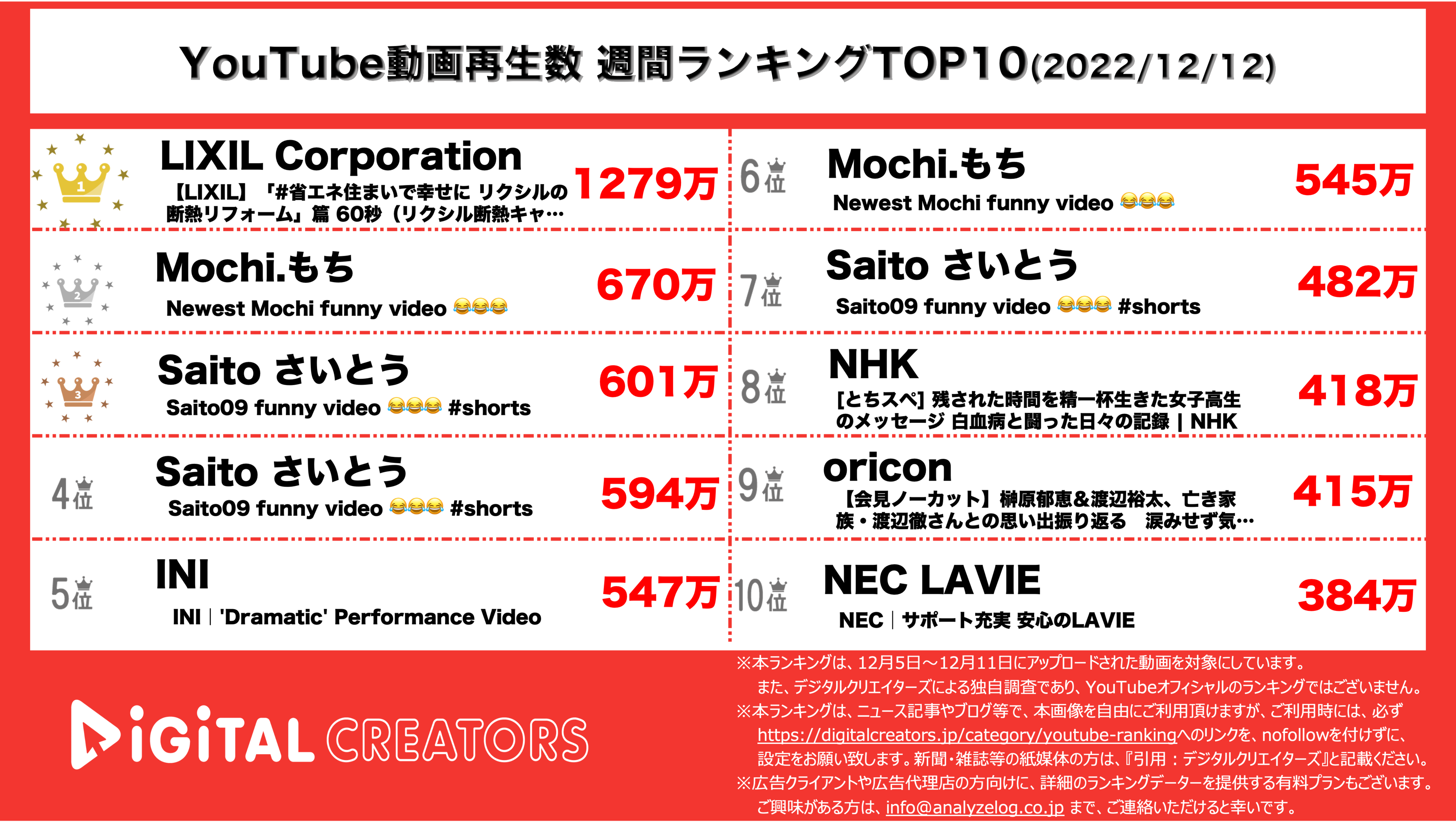 YouTubeランキング【全動画】