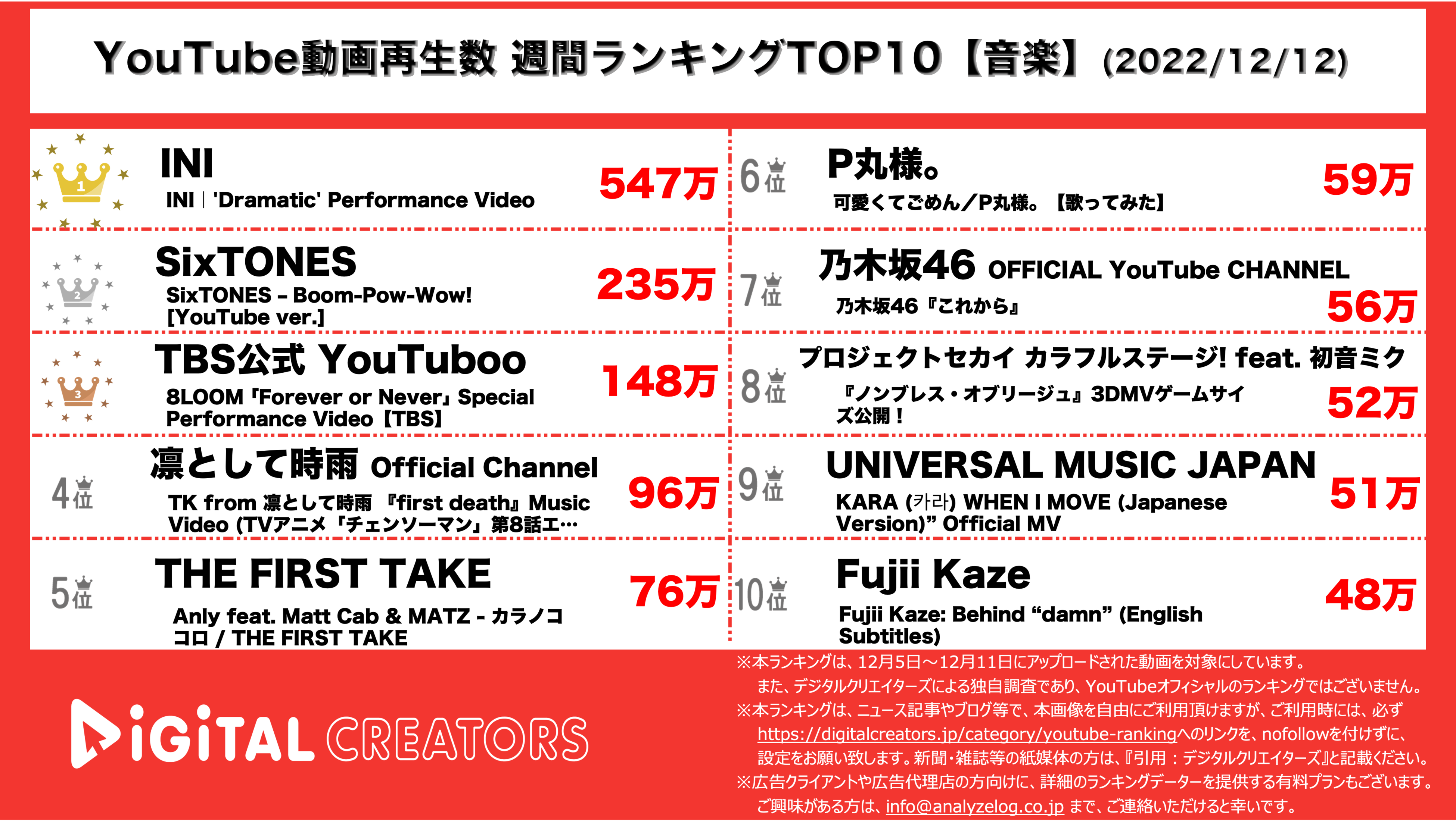 YouTubeランキング【音楽】