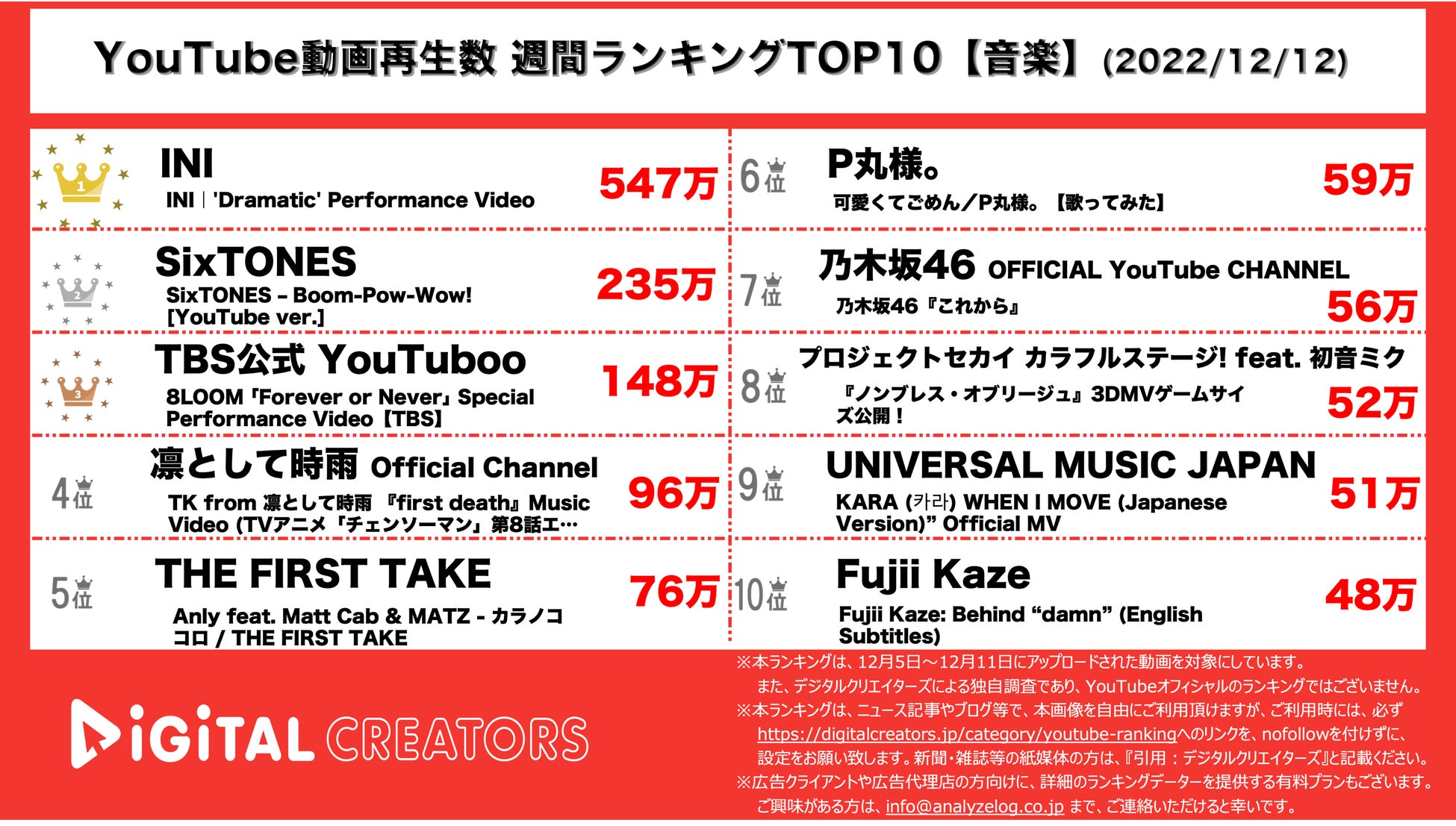 YouTubeランキング【音楽】