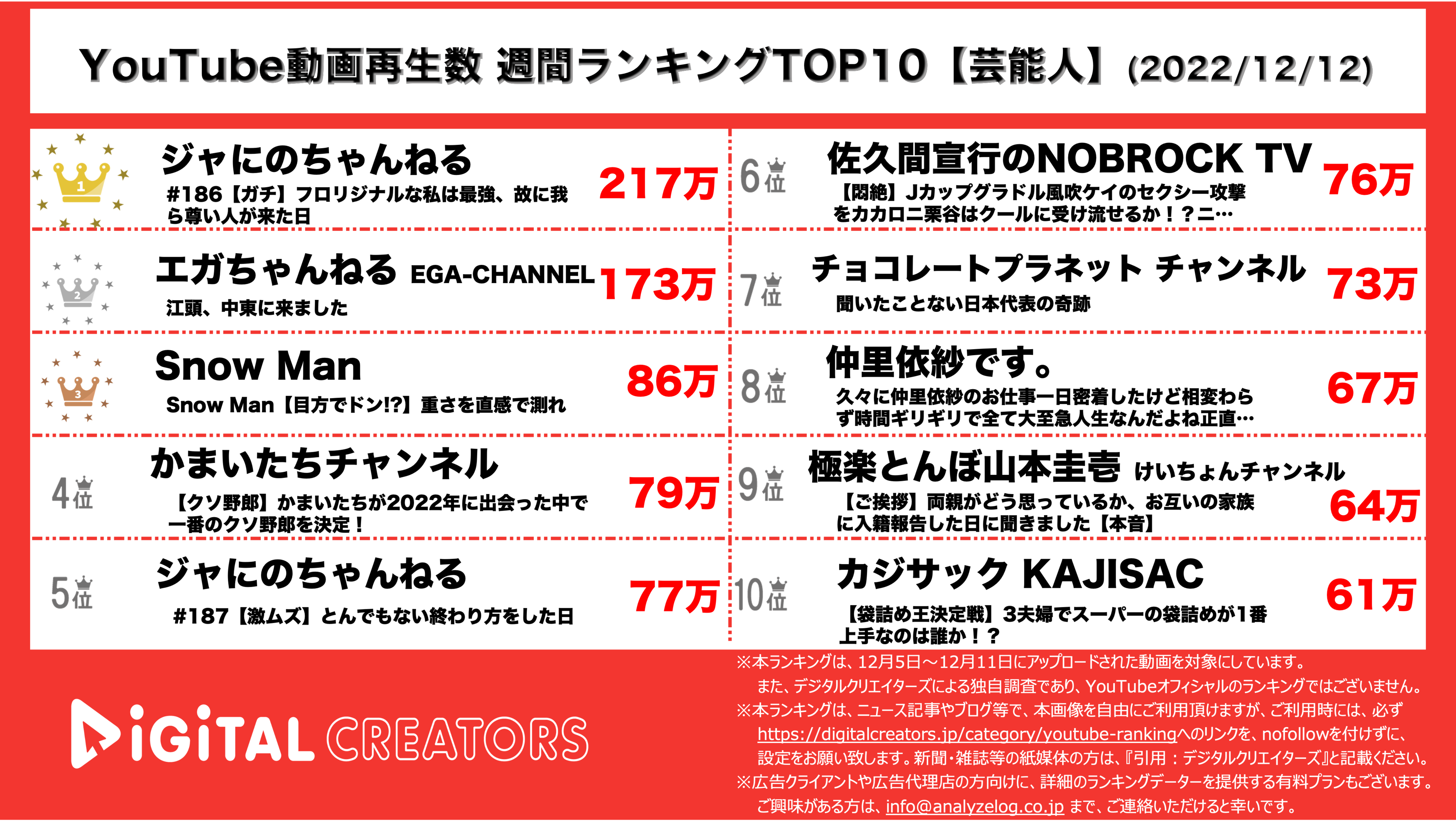 YouTubeランキング【芸能人】