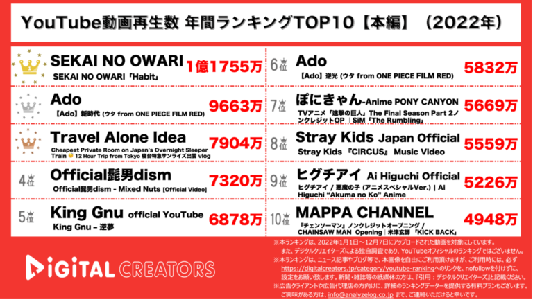 YouTube年間ランキング【本編】