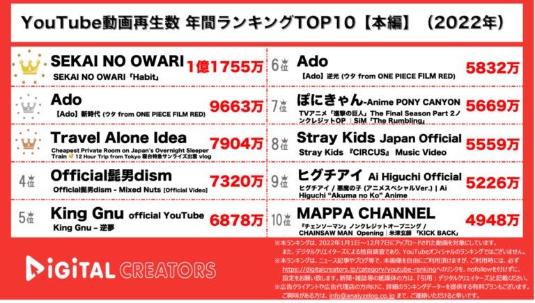 Youtubeランキング 年間動画再生数 本編 セカオワ Habit 首位 Adoが最多ランクイン 22年 株式会社アナライズログのプレスリリース Youtubeランキング 年間動画再生数 本編 セカオワ Habit 首位 Adoが最多ランクイン 22年 株式会社アナライズログのプレスリリース