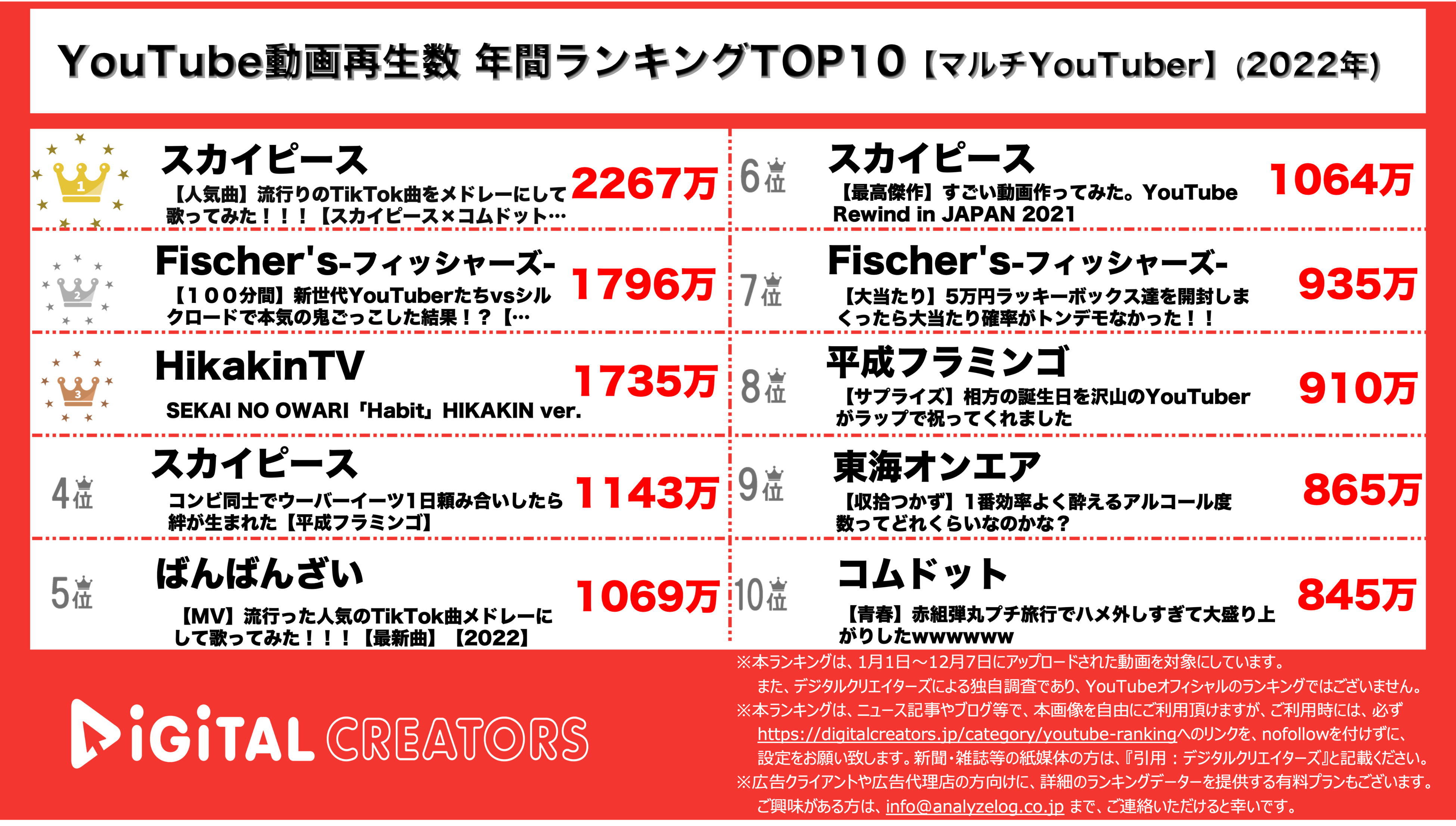 マルチYouTuberランキング