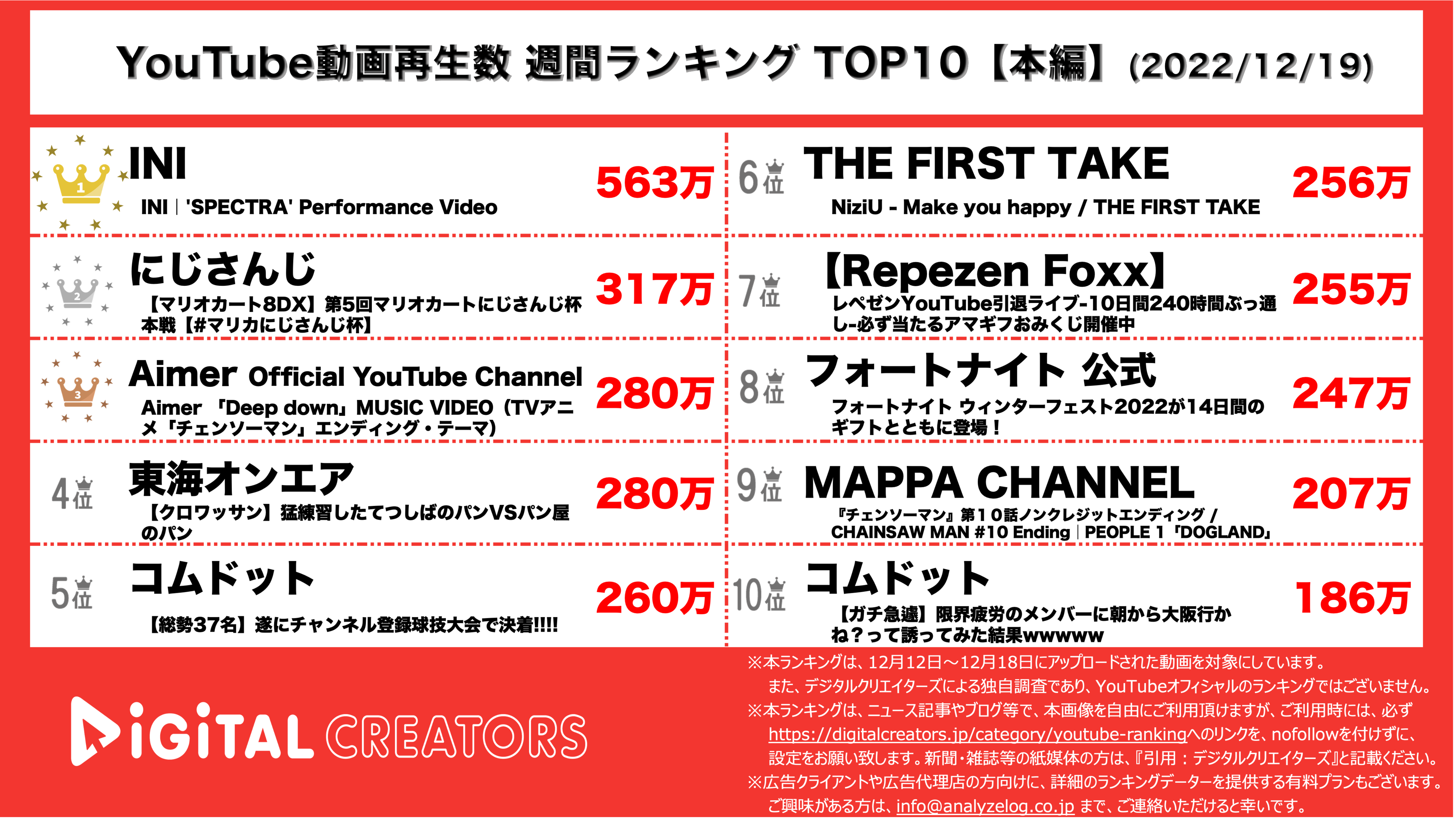 YouTubeランキング【本編】