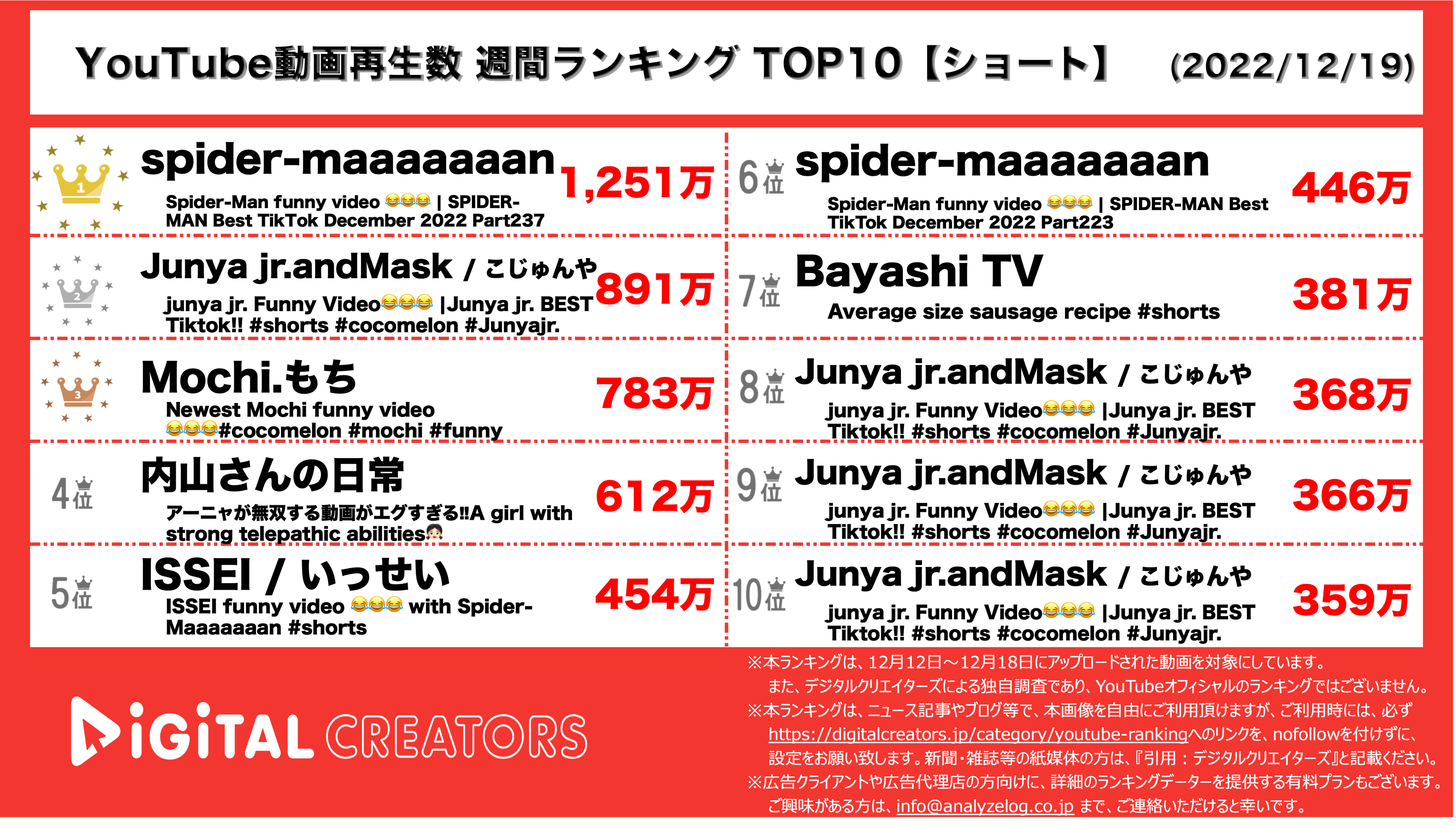YouTubeランキング【ショート】