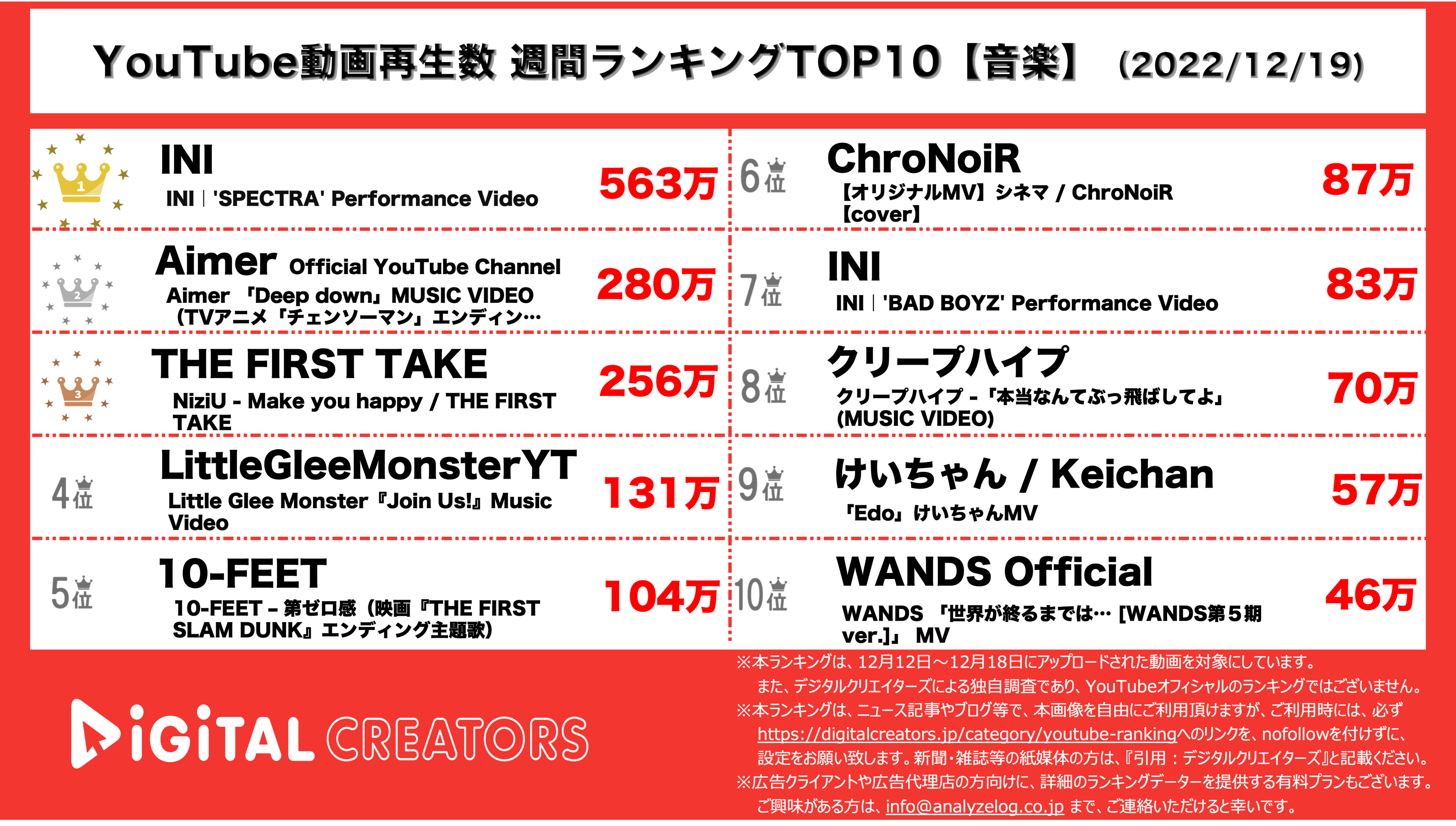 YouTubeランキング【音楽】