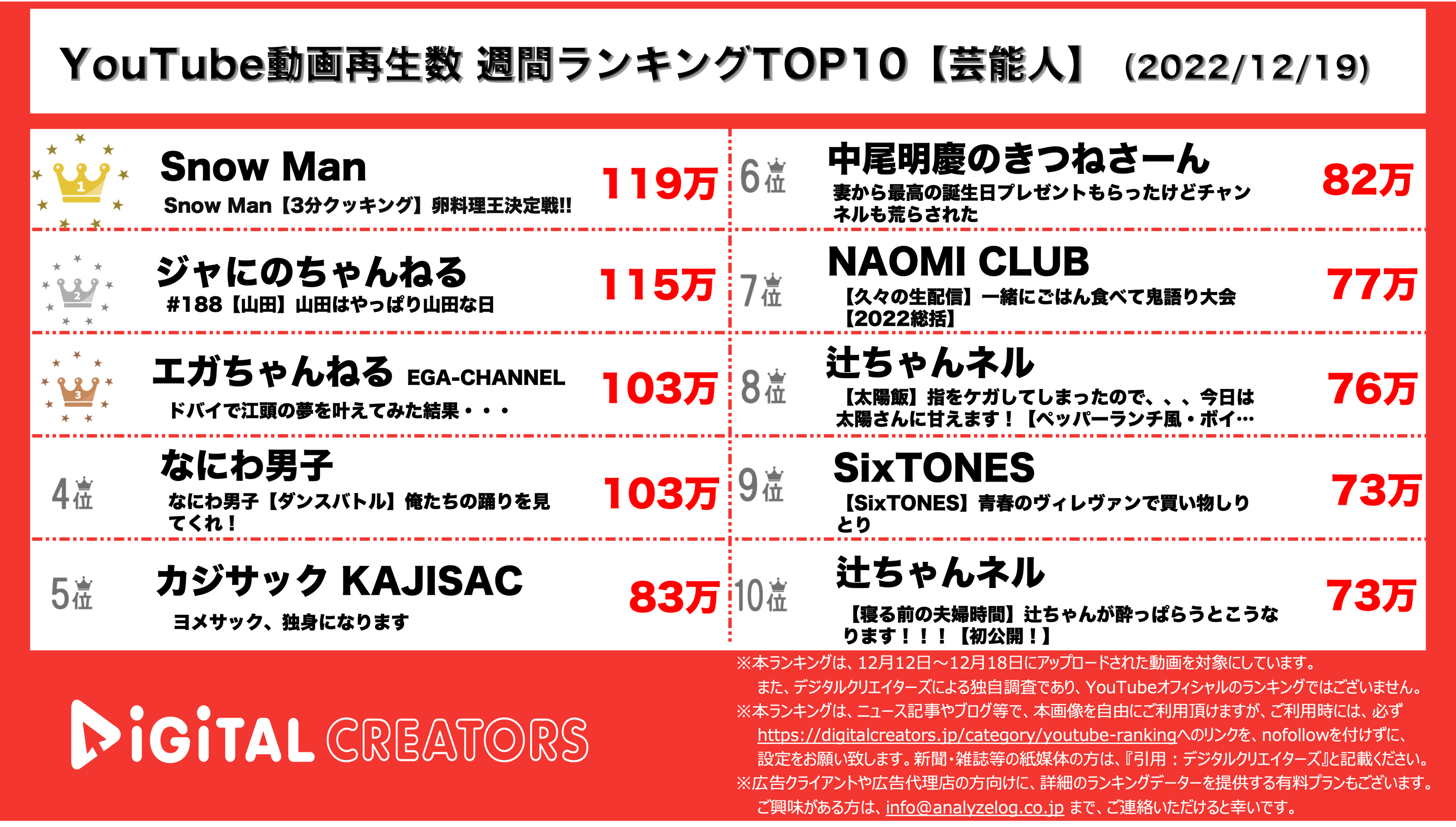 YouTubeランキング【芸能人】